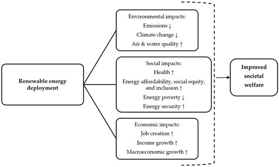 Societal Welfare Implications of Solar and Renewable Energy Deployment ...