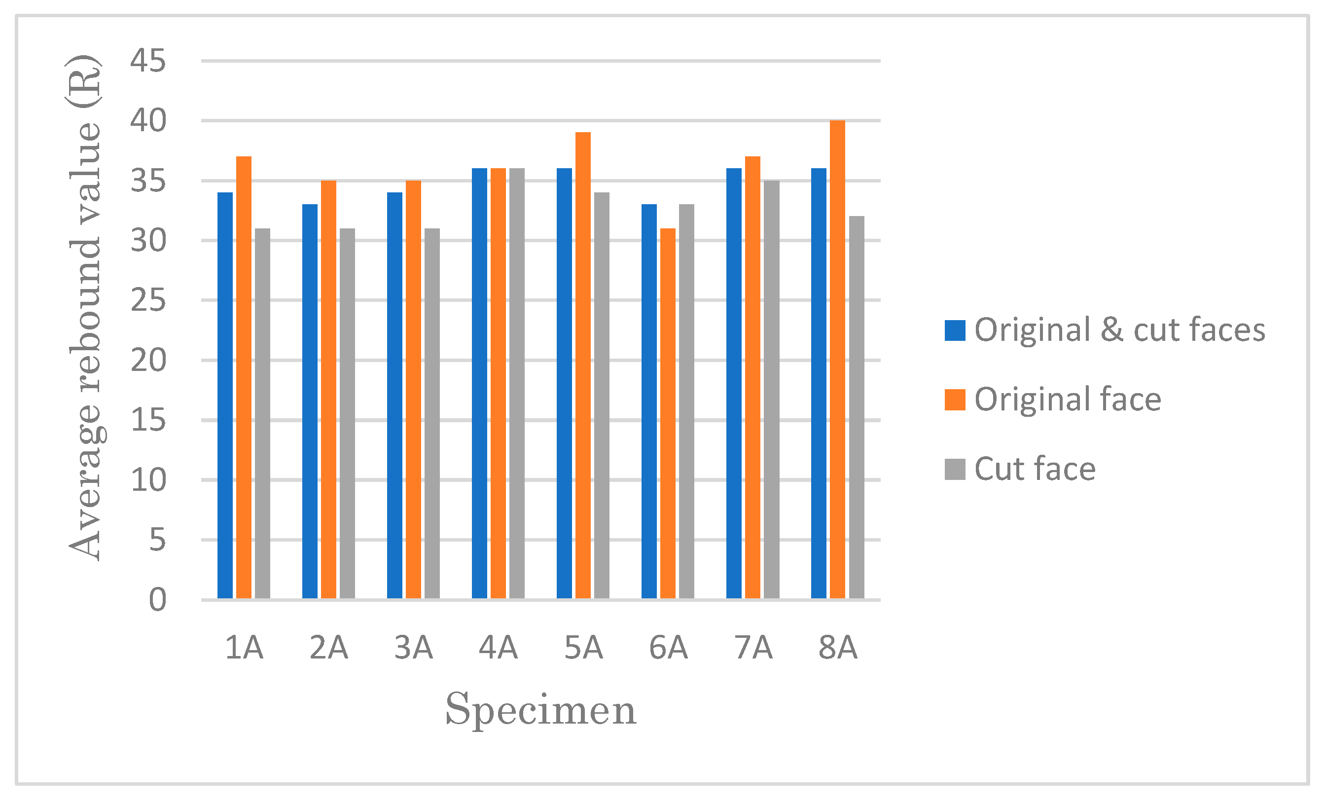 The Influence of the Rebound Hammer Test Location on the Estimation of