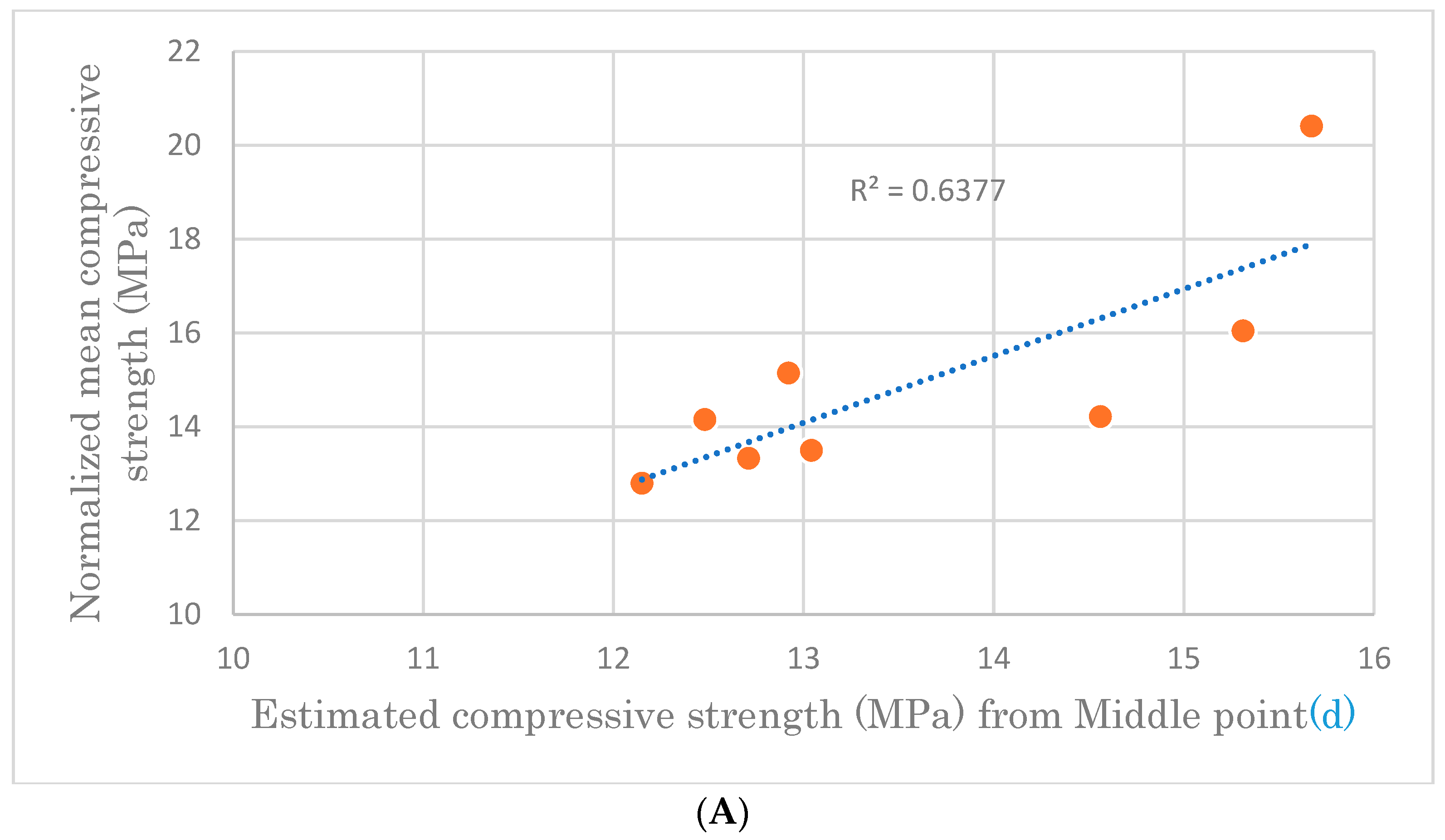 The Influence of the Rebound Hammer Test Location on the Estimation of