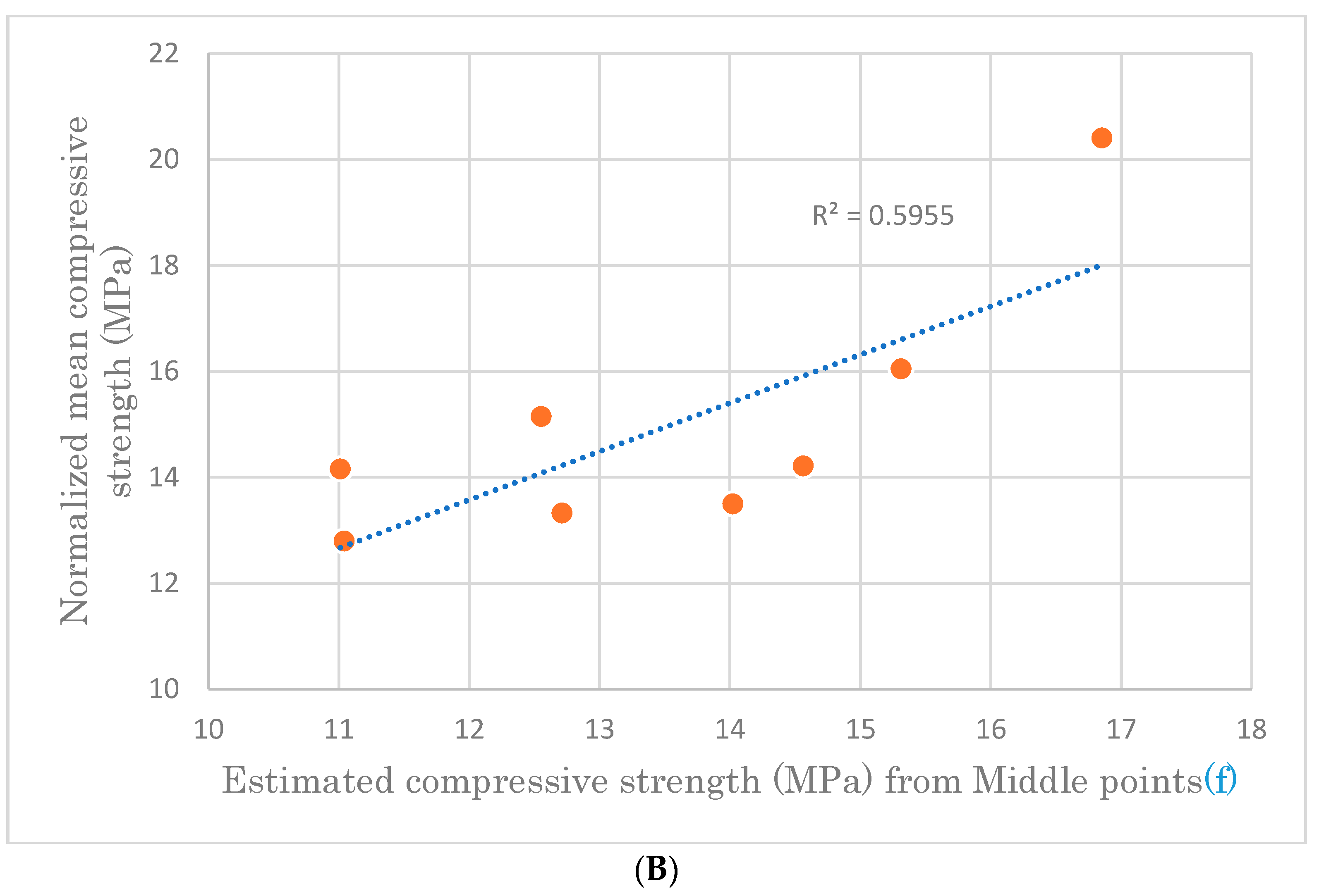 The Influence of the Rebound Hammer Test Location on the Estimation of