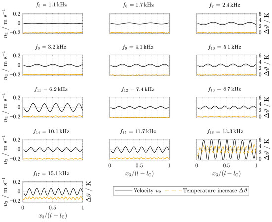 Experimental Investigation of the Vibration-Induced Heating ... - MDPI