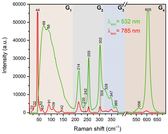 Low-Frequency Phonon Scattering in Wurtzite Cadmium Sulfide