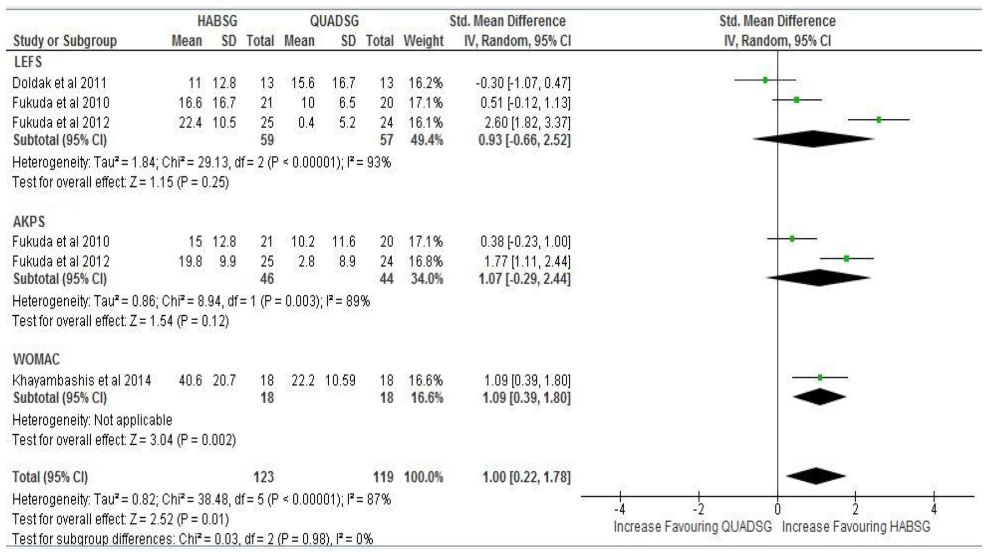 Sports Free Full Text Outcomes following Hip and Quadriceps