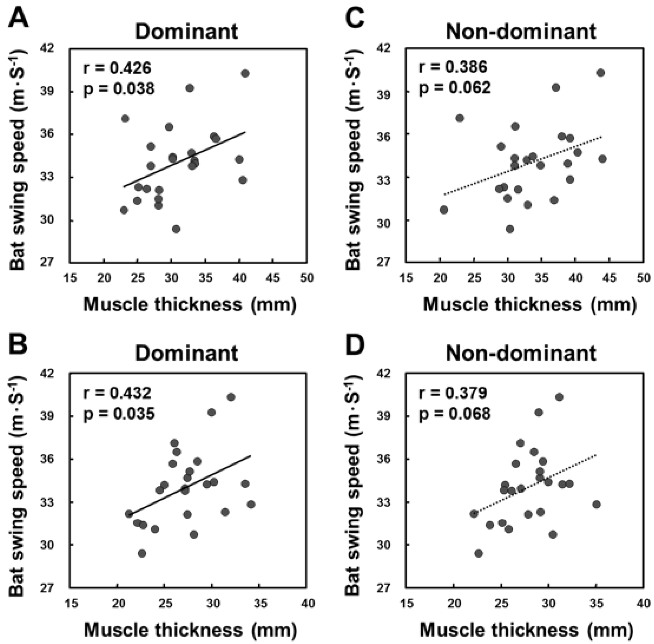 Sports Free Full Text Relationships Between Bat Swing