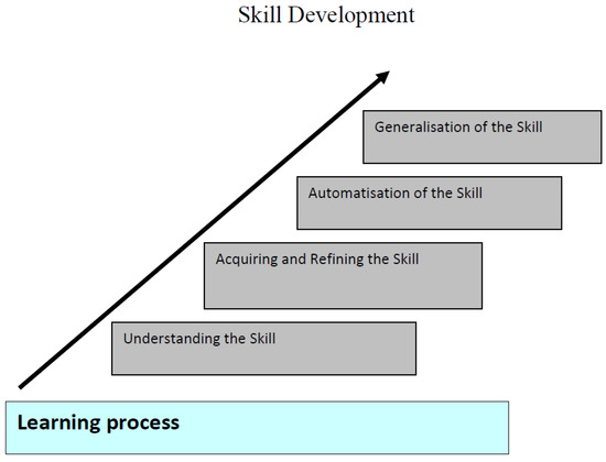 Sports Free Full Text What Is Trained Develops Theoretical Perspective On Skill Learning Html