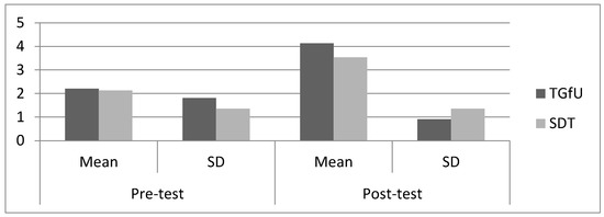 free statistical modelling of molecular descriptors