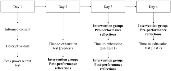 Sports Free Full-Text | Effects Reflection Improve Goal-Directed Self-Talk on Endurance Performance | HTML