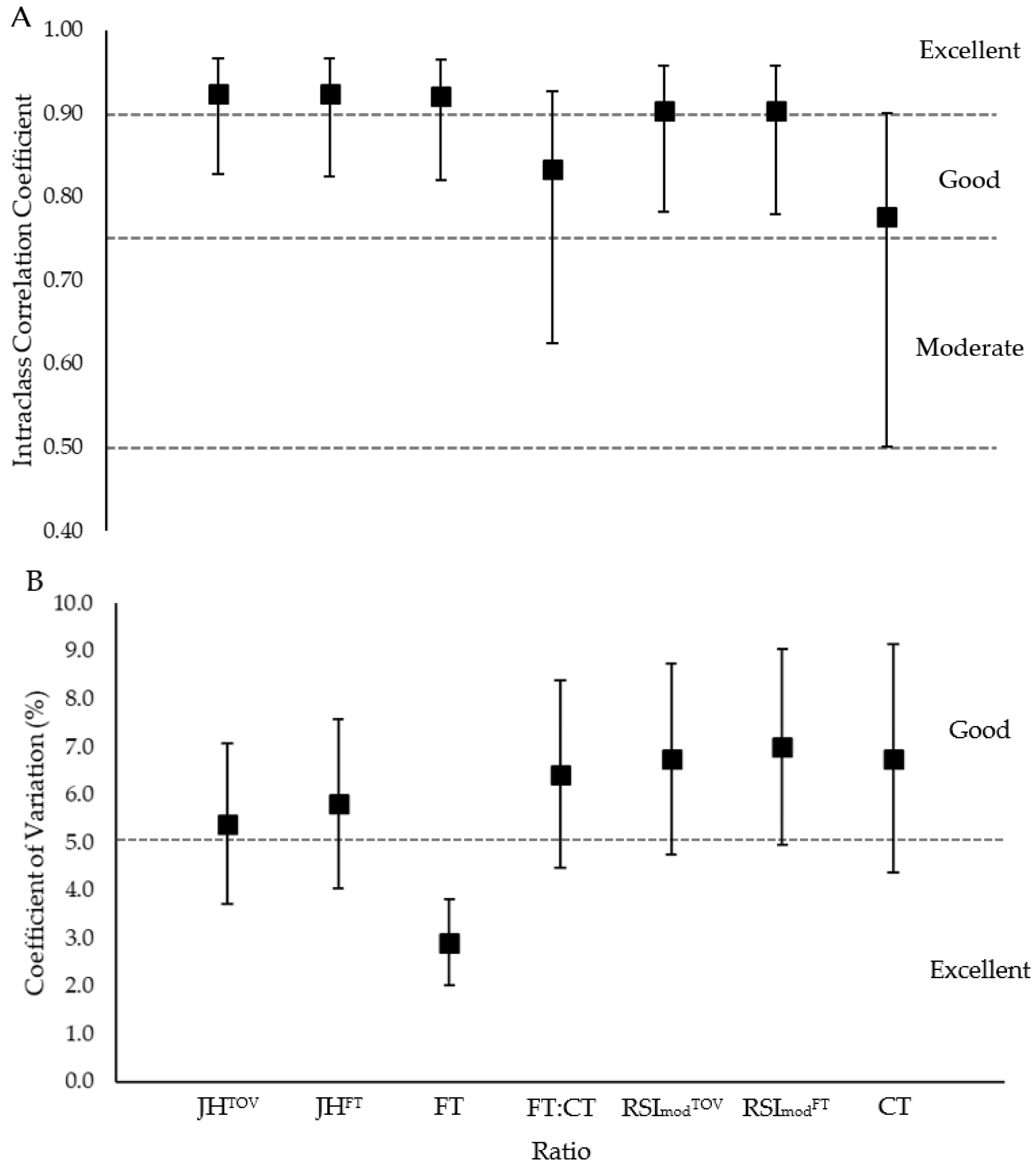 Sports Free Full Text Reliability Of And Relationship Between Flight Time To Contraction Time Ratio And Reactive Strength Index Modified Html
