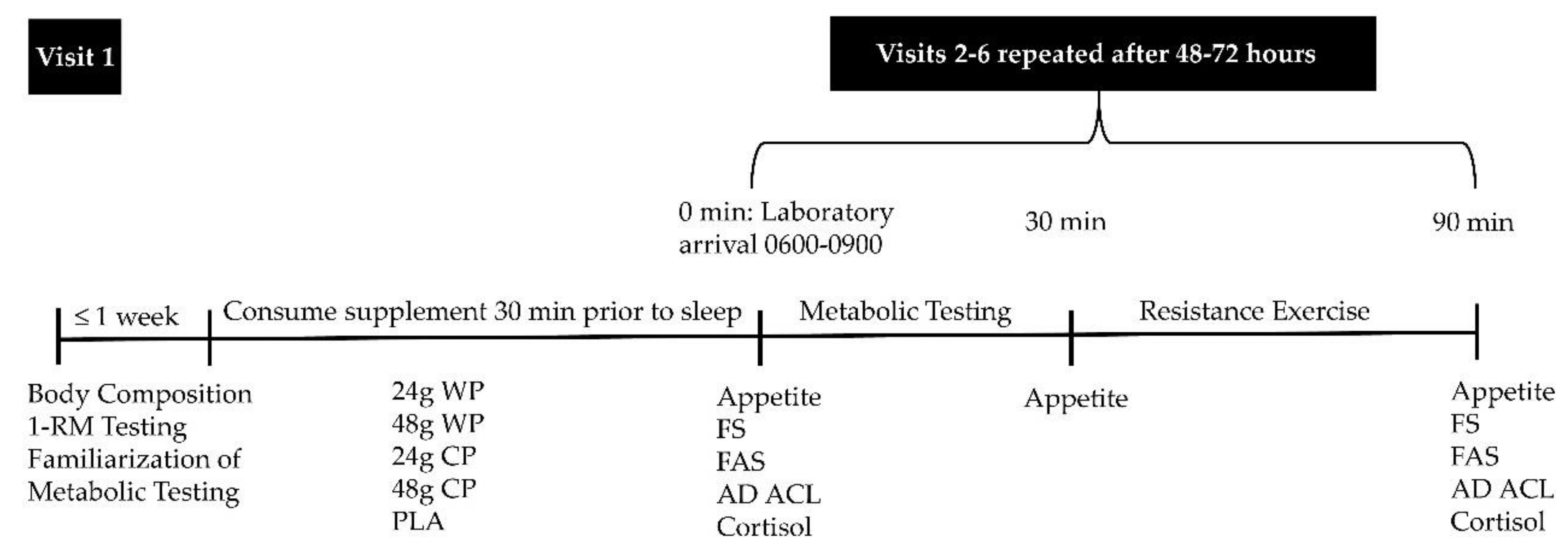Sports Free Full Text Influence Of Resistance Exercise On Appetite And Affect Following Pre Sleep Feeding Html Sports Free Full Text Influence Of Resistance Exercise On Appetite And Affect Following Pre Sleep Feeding Html