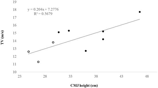 Sports Free Full Text Relationships Between Different Field Test Performance Measures In Elite Goalball Players Html