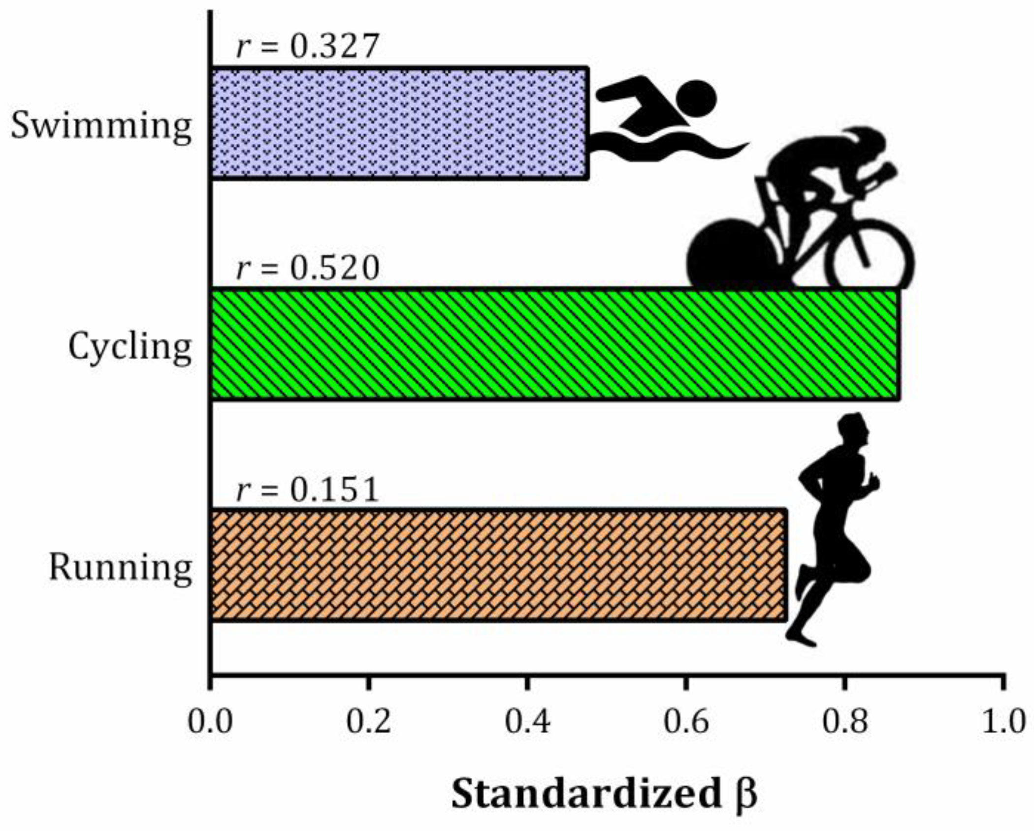 Sports Free Full Text Cycling as the Best Sub 8 Hour