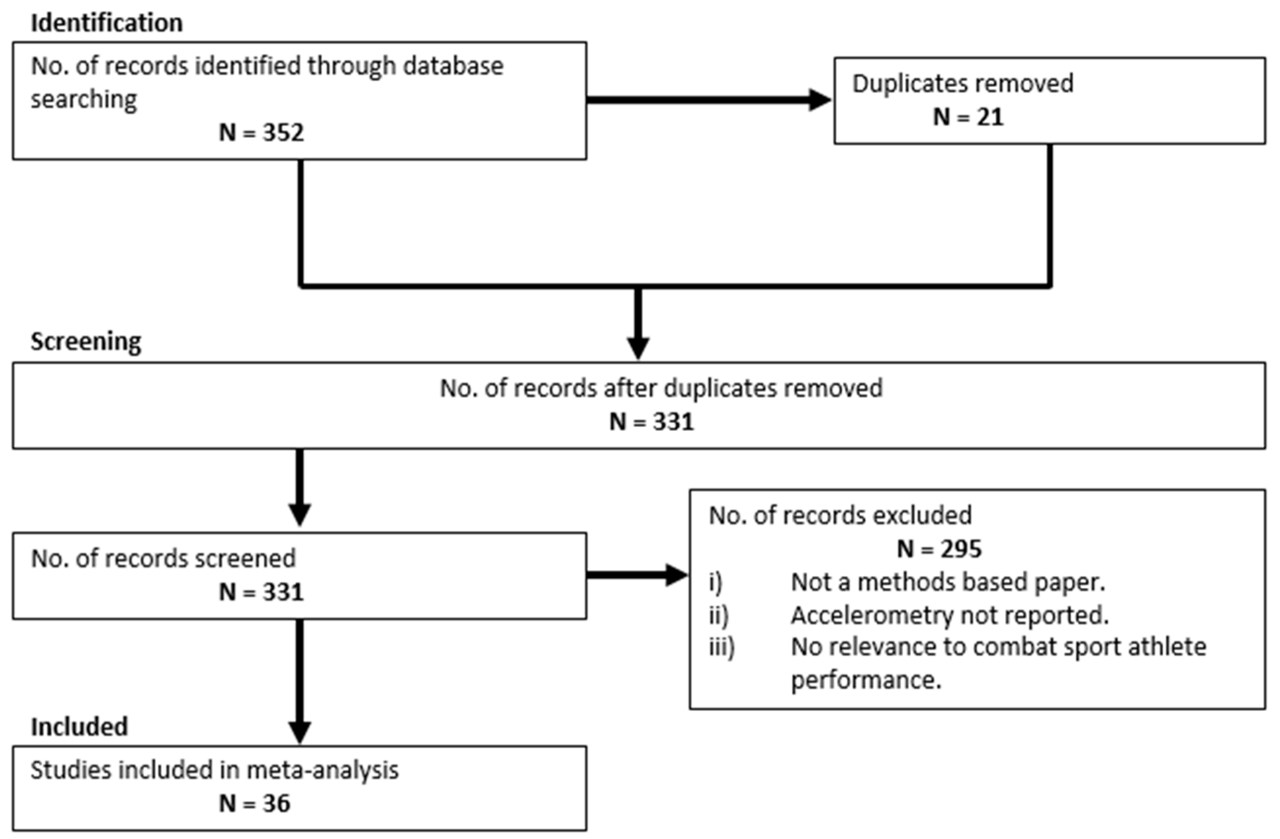 Sports Free Full Text Inertial Sensors For Performance Analysis In Combat Sports A Systematic Review Html