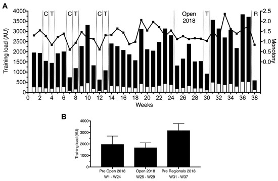 Sports | Free Full-Text Monitoring Training Load, Well-Being, Heart Variability, and Competitive Performance of a Functional-Fitness Female Athlete: A Case Study |