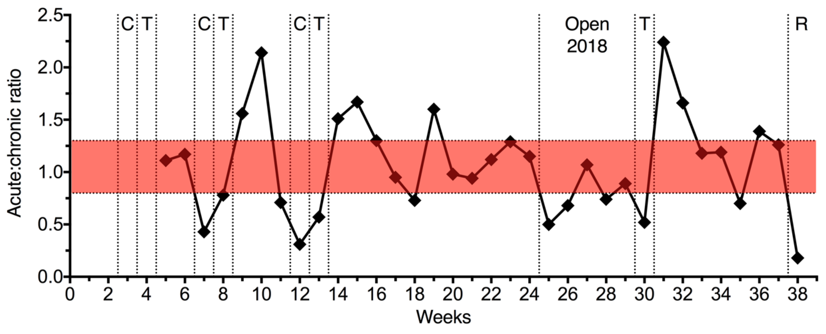 skal prøve respekt Sports | Free Full-Text | Monitoring Training Load, Well-Being, Heart Rate  Variability, and Competitive Performance of a Functional-Fitness Female  Athlete: A Case Study | HTML