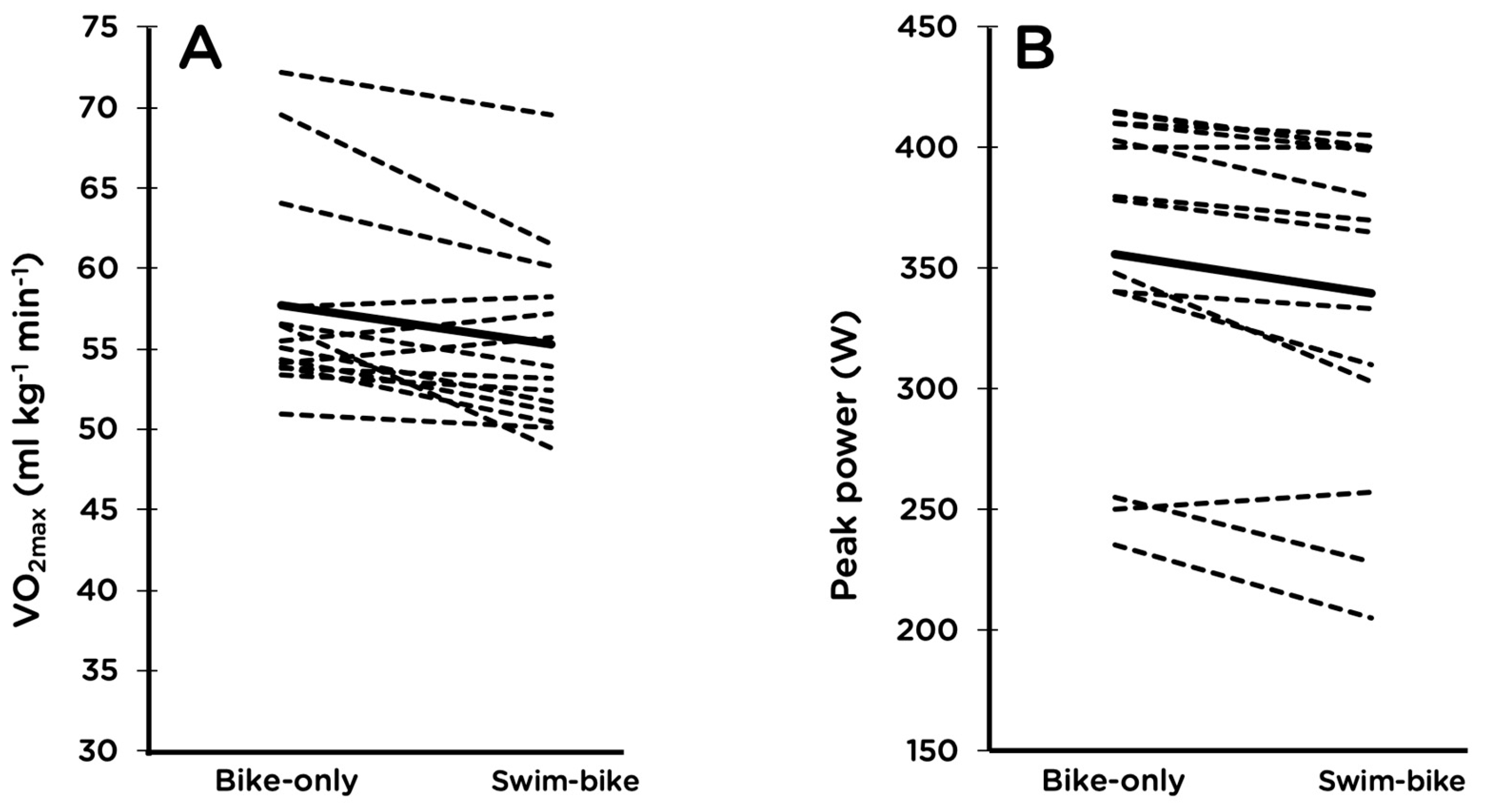 Sports Free Full Text Effects Of A 2 Km Swim On Markers Of