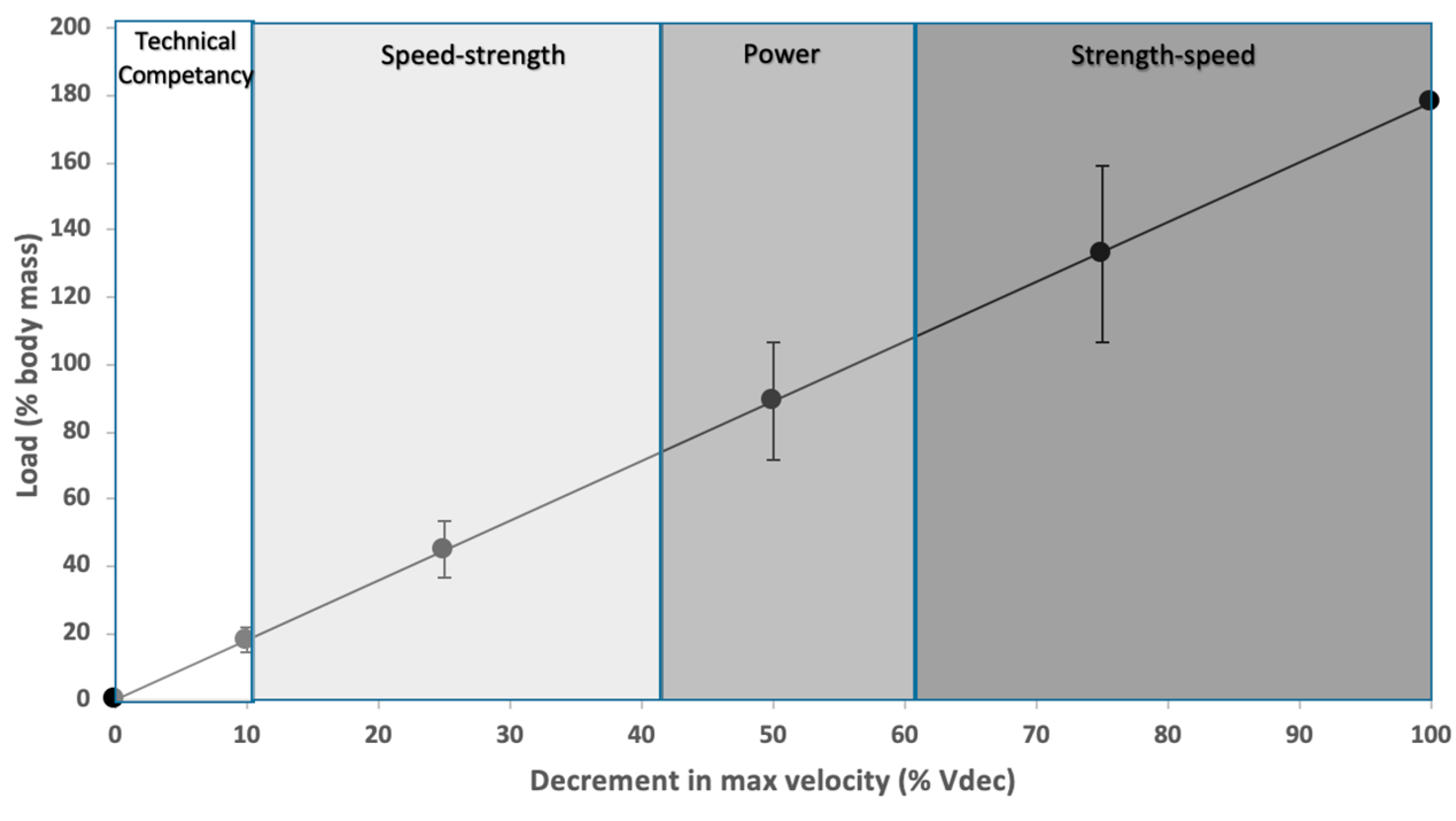 Sports | Free Full-Text | Sled-Pull Load–Velocity Profiling and Implications for Sprint Training Prescription in Young Male Athletes | HTML