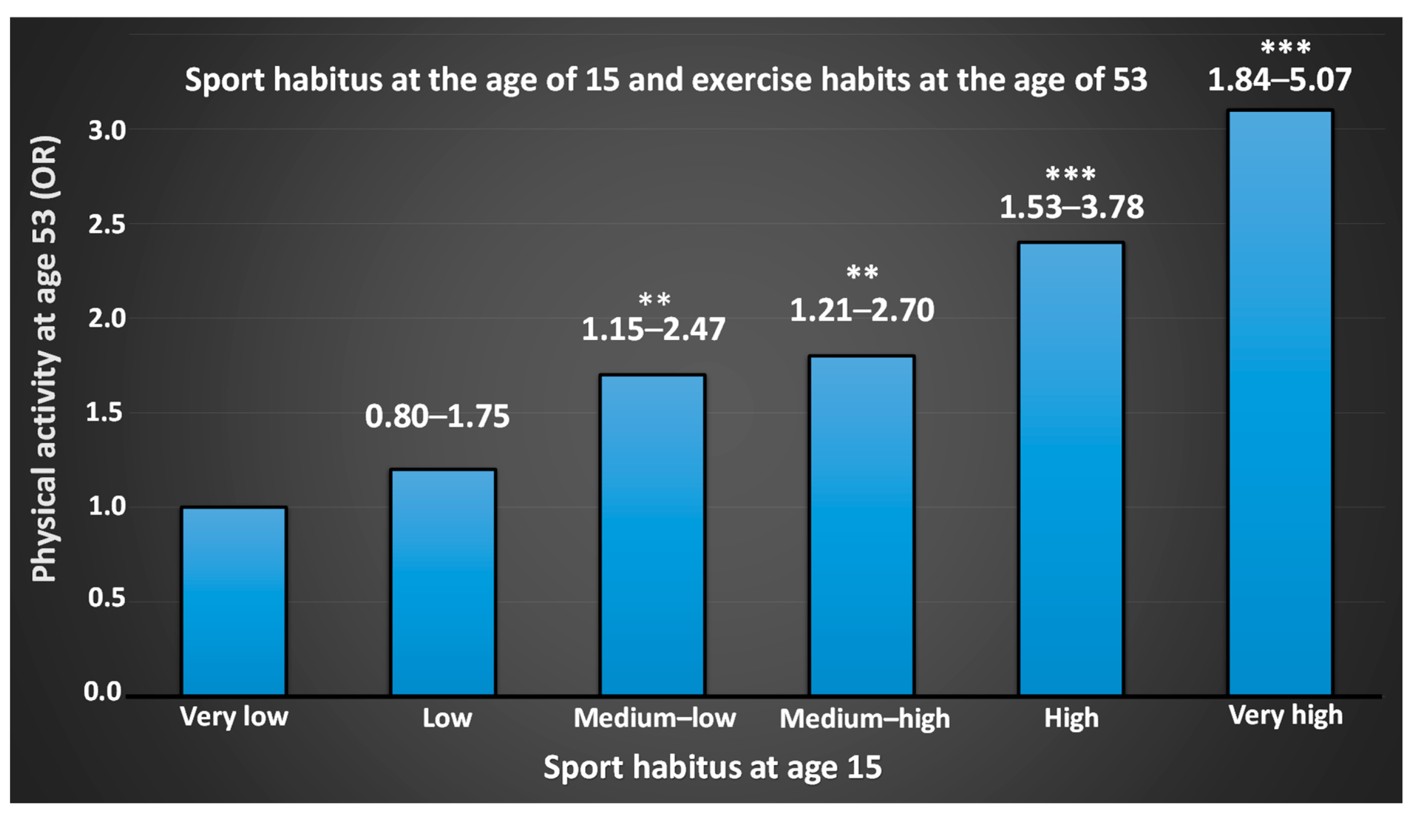 Sports Free Full-Text Physical Activity and Sports—Real Health Benefits A Review with Insight into the Public Health of Sweden