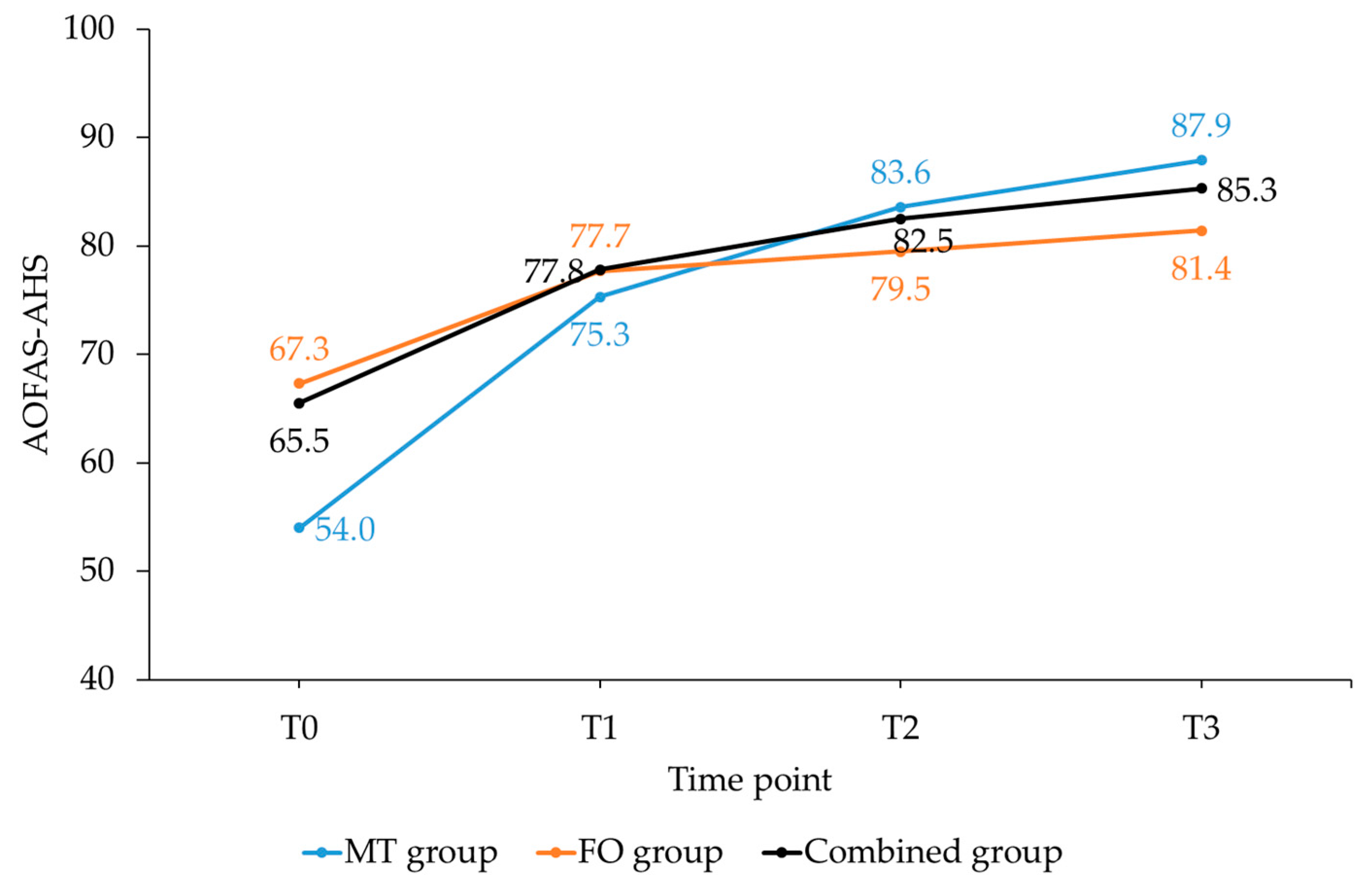 Sports Free FullText Effectiveness of Manual Therapy, Customised