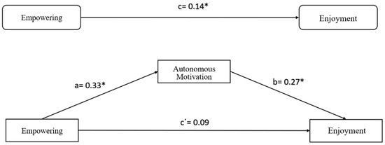 Sports Free Full Text Autonomous Motivation As A Mediator Between An Empowering Climate And Enjoyment In Male Volleyball Players Html Sports Free Full Text Autonomous Motivation As A Mediator Between An Empowering Climate And Enjoyment In Male Volleyball Players Html