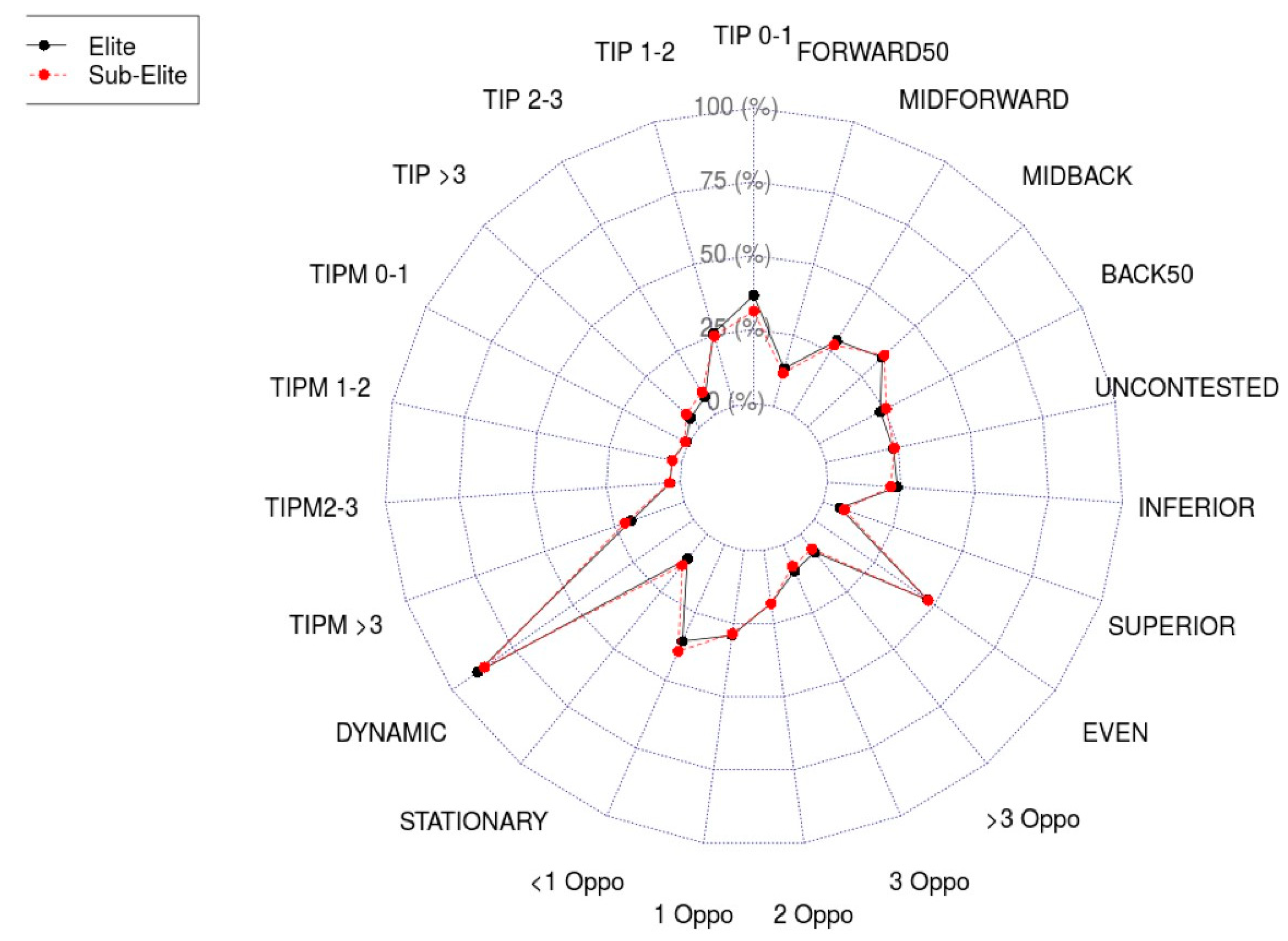 Sports Free Full Text Differences Between Elite And Semi Elite Australian Football Conceptualised Through The Lens Of Ecological Dynamics Html