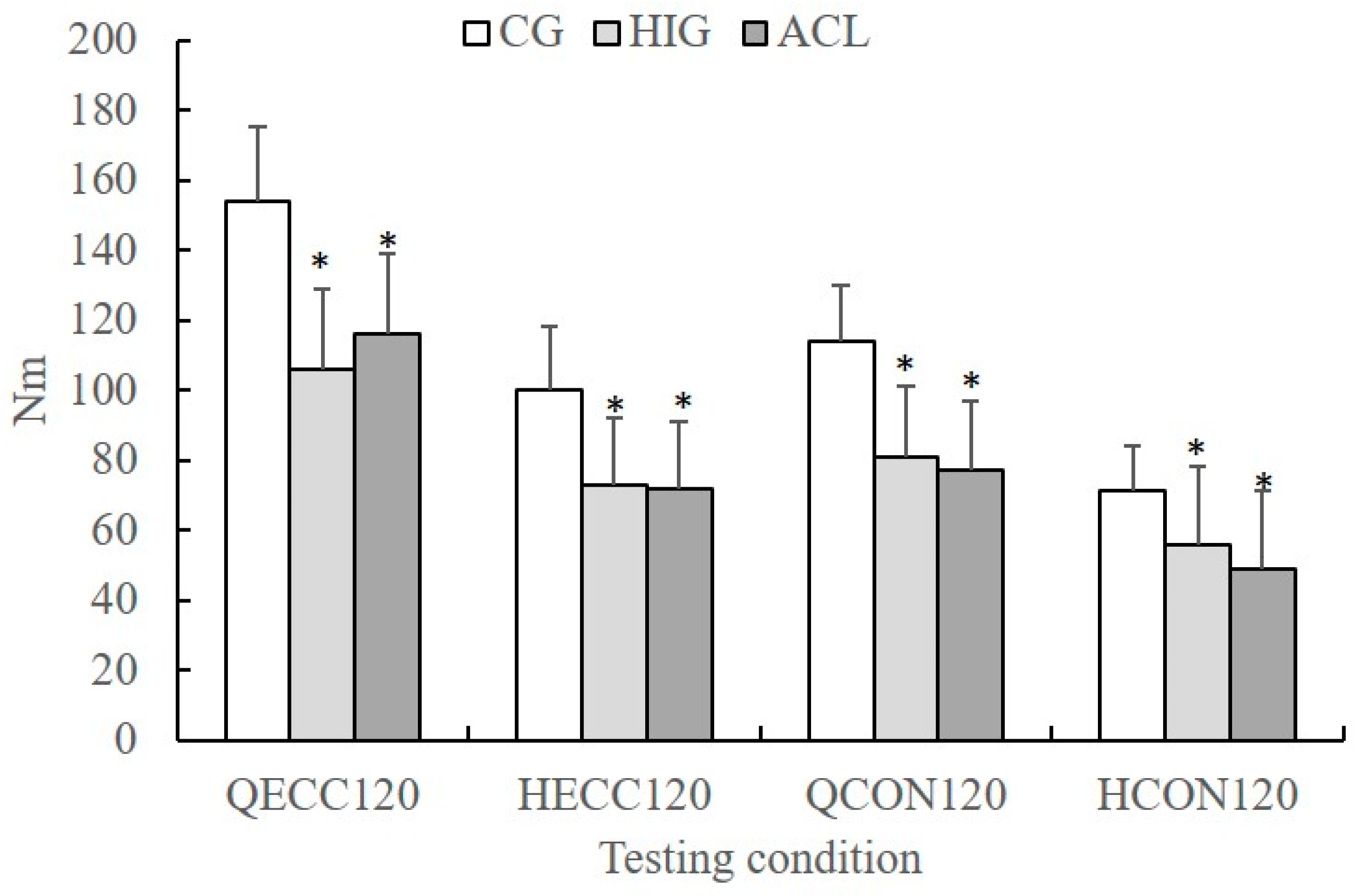 Sports Free Full Text Hamstring To Quadriceps Ratio In Female Athletes With A Previous Hamstring Injury Anterior Cruciate Ligament Reconstruction And Controls Html