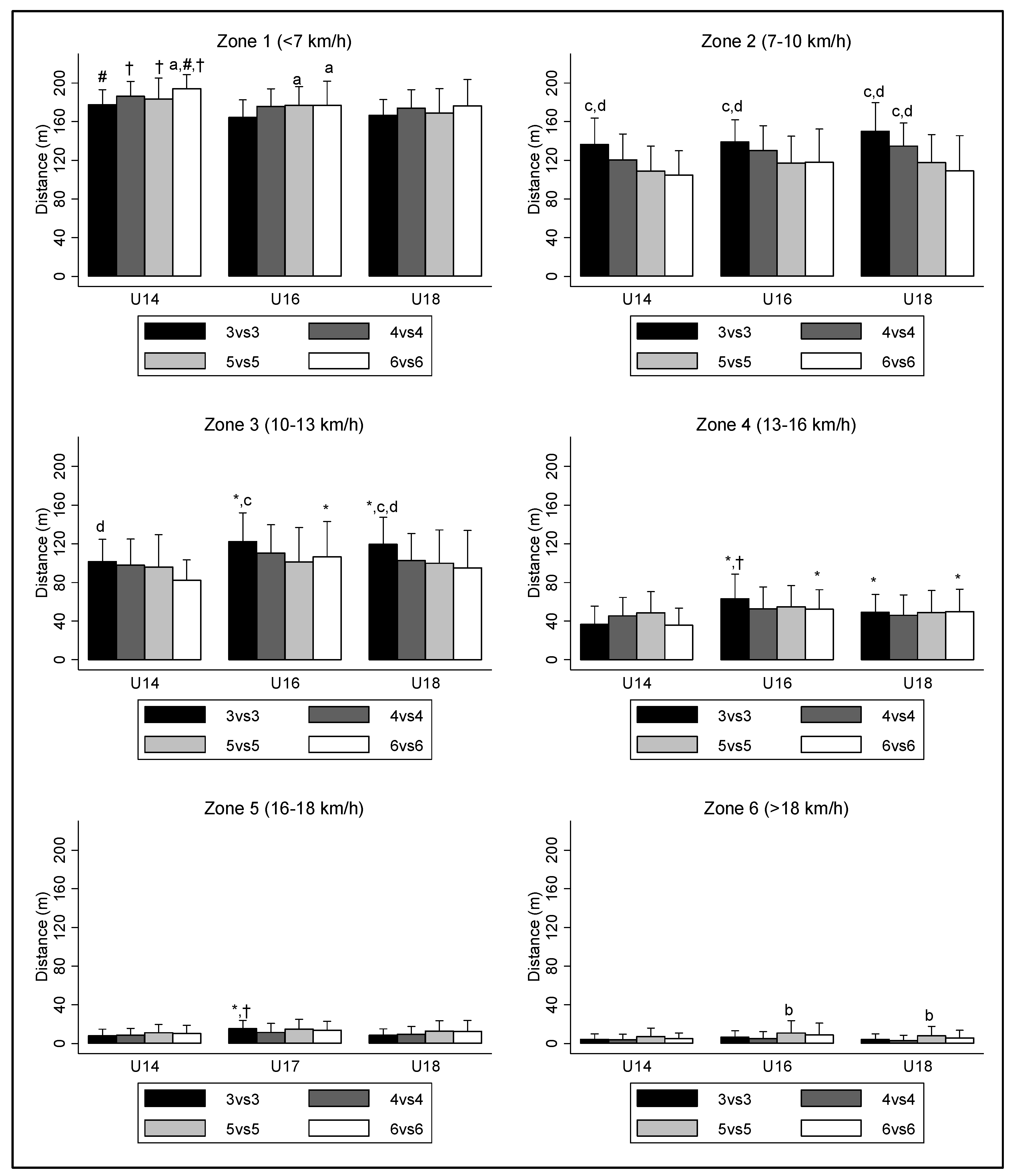 Sports Free Full Text Physical And Physiological Responses Of U 14 U 16 And U 18 Soccer Players On Different Small Sided Games Html