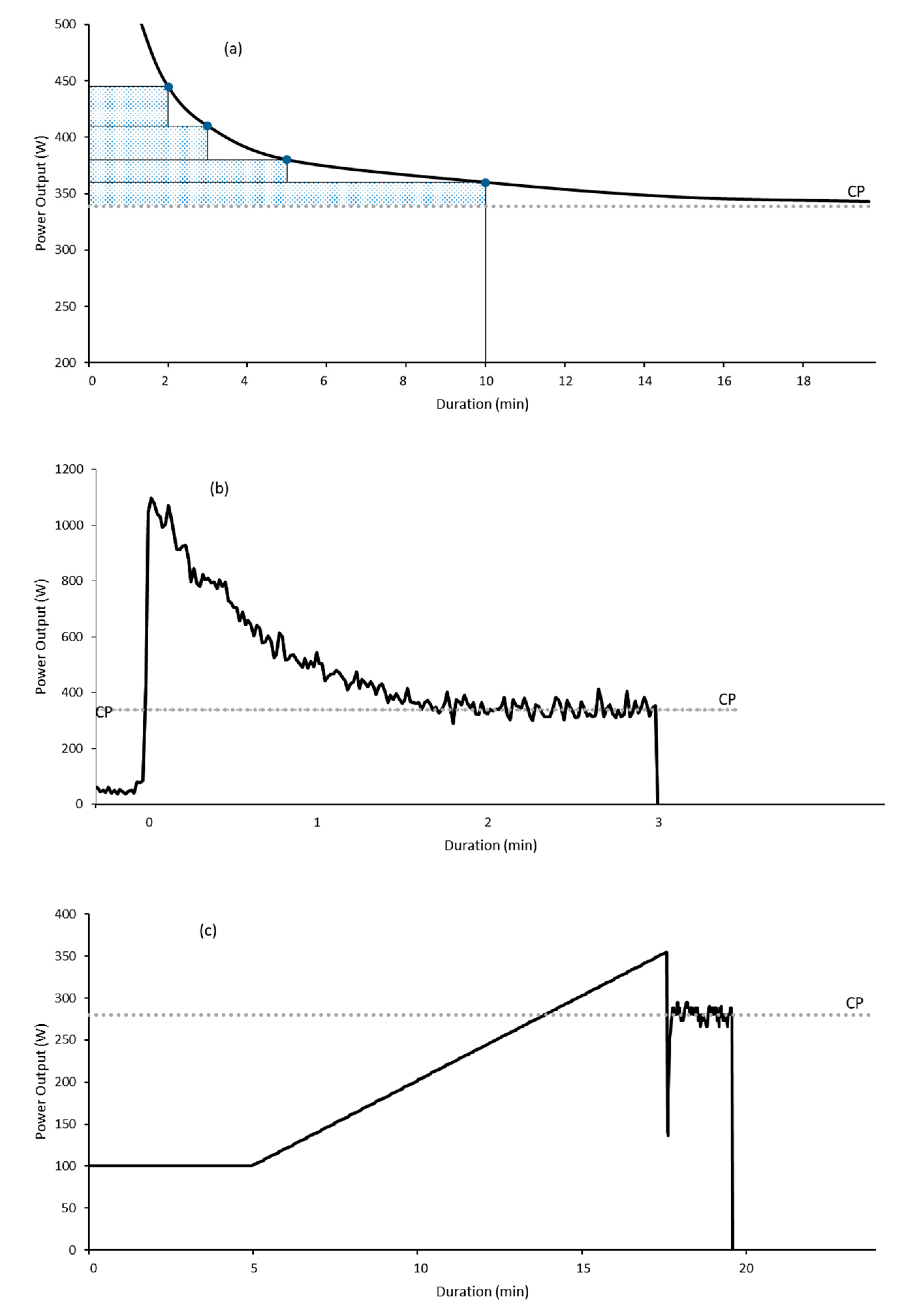 Sports Free Full Text The Application Of Critical Power The Work Capacity Above Critical Power W And Its Reconstitution A Narrative Review Of Current Evidence And Implications For Cycling Training Prescription