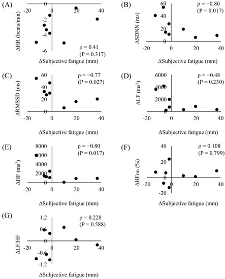 Sports Free Full Text Morning Heart Rate Variability As An Indication Of Fatigue Status In Badminton Players During A Training Camp Html