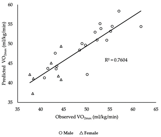 Sports Free Full-Text Predicting Maximal Oxygen Uptake Using the 3-Minute All-Out Test in High-Intensity Functional Training Athletes