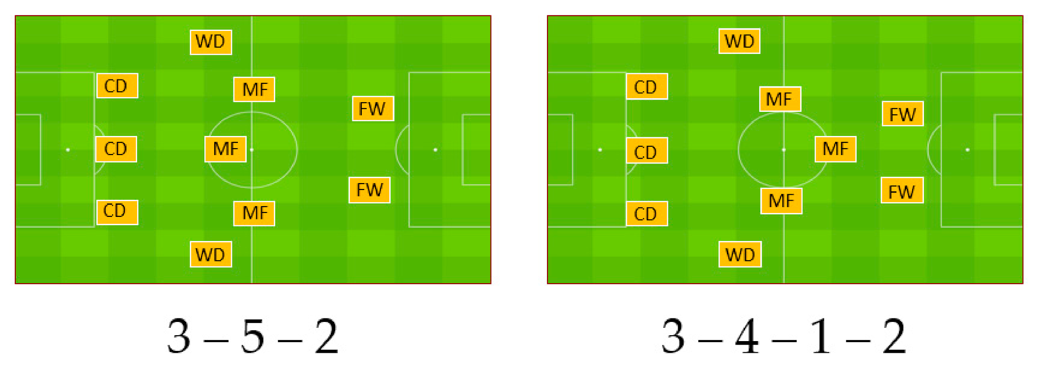 Sports Free Full Text Position Specific Running Performances In Professional Football Soccer Influence Of Different Tactical Formations