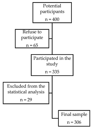 Sports Free Full-Text Doping Attitudes, Beliefs, and Practices among Young, Amateur Croatian Athletes image