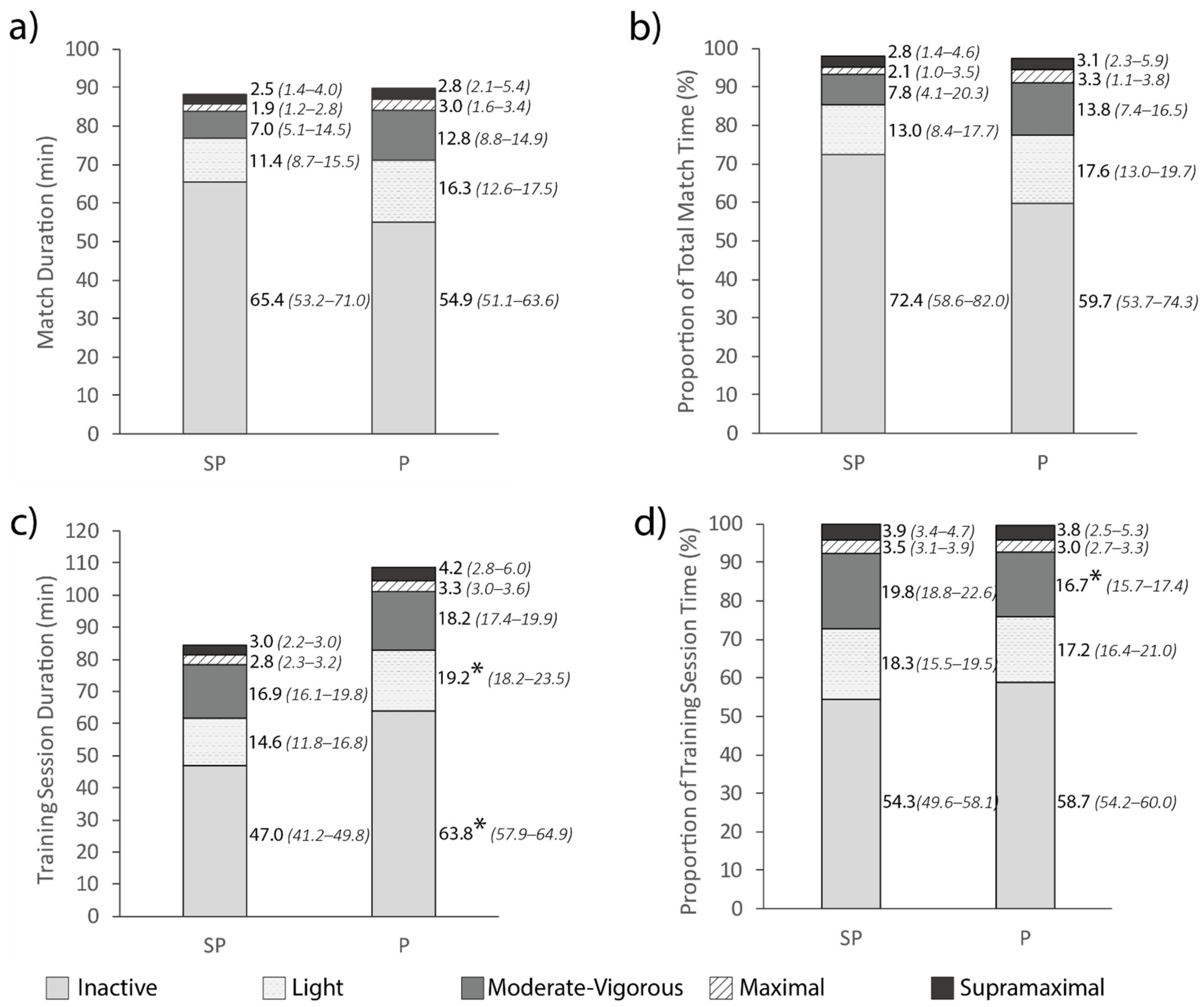 Sports 09 00038 g004