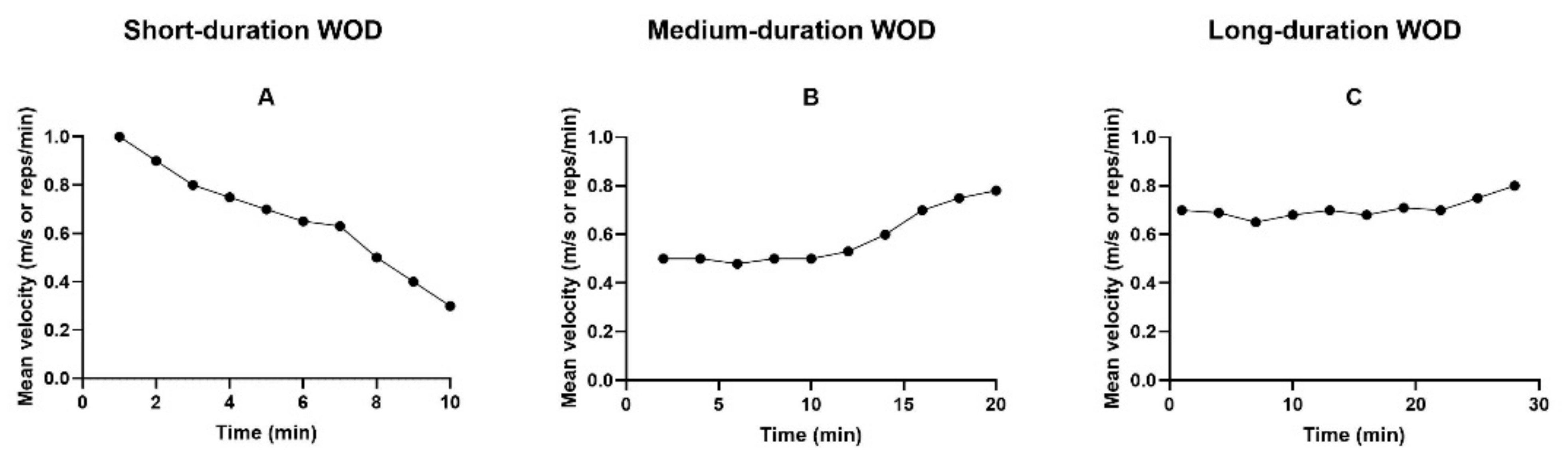 Sports Free Full Text Analysis of Pacing Strategies in AMRAP