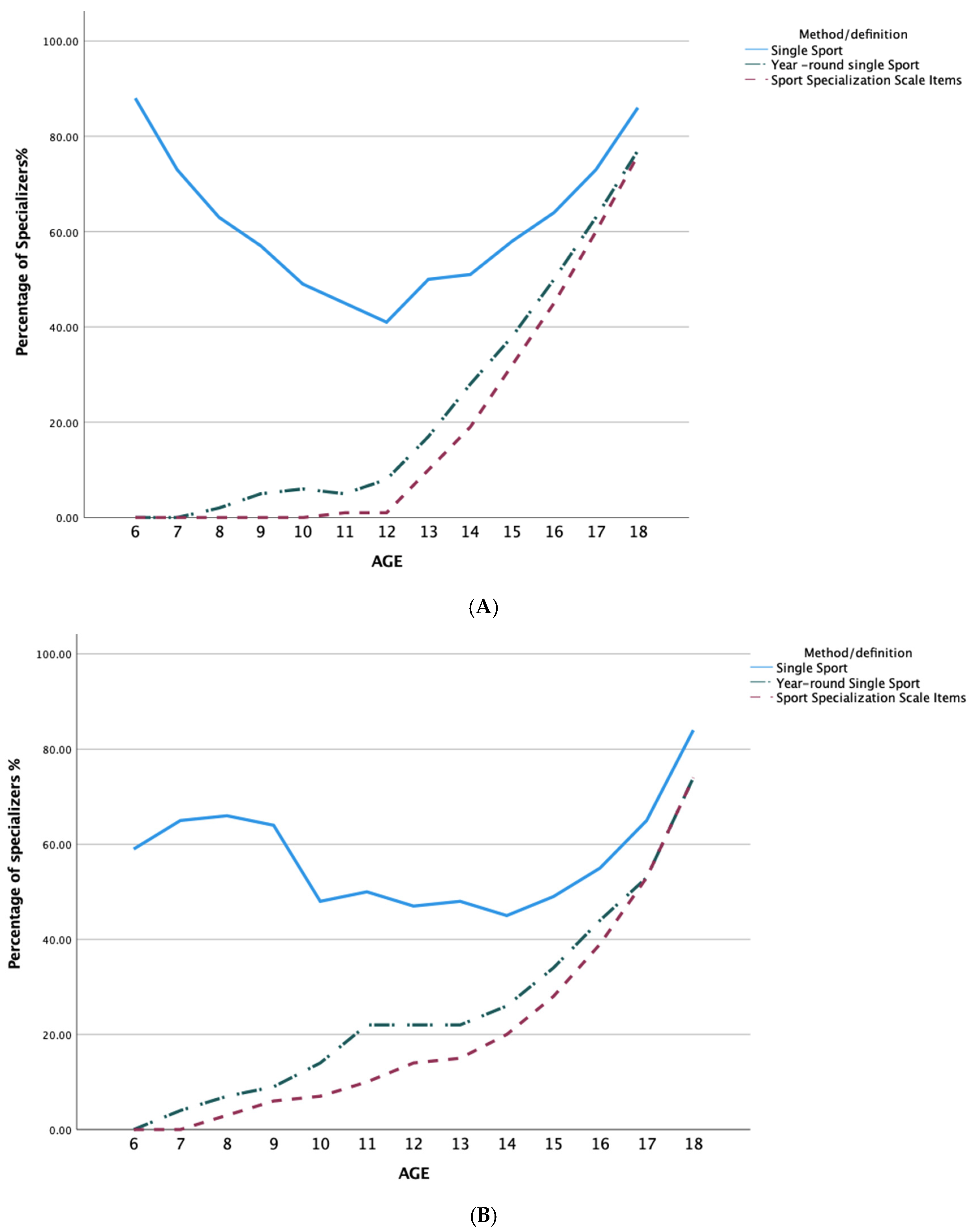 Sports 10 00034 g002a 550