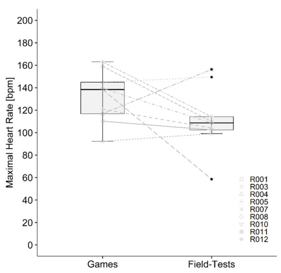 Sports Free FullText Validity of a Wheelchair Rugby Field Test to Simulate Physiological