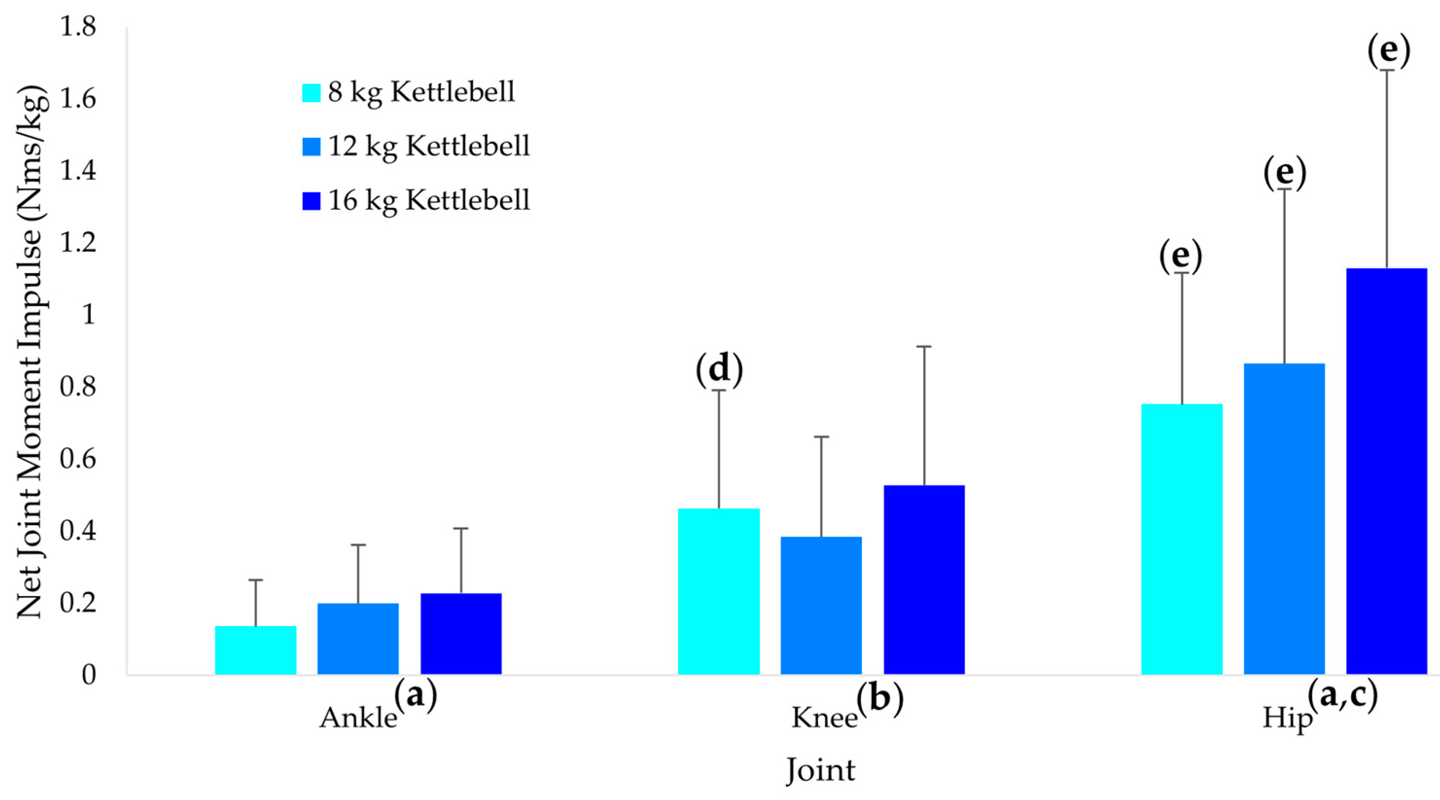 Sports Free Full-Text Effects of Kettlebell Load on Joint Kinetics and Global Characteristics during Overhead Swings in Women pic
