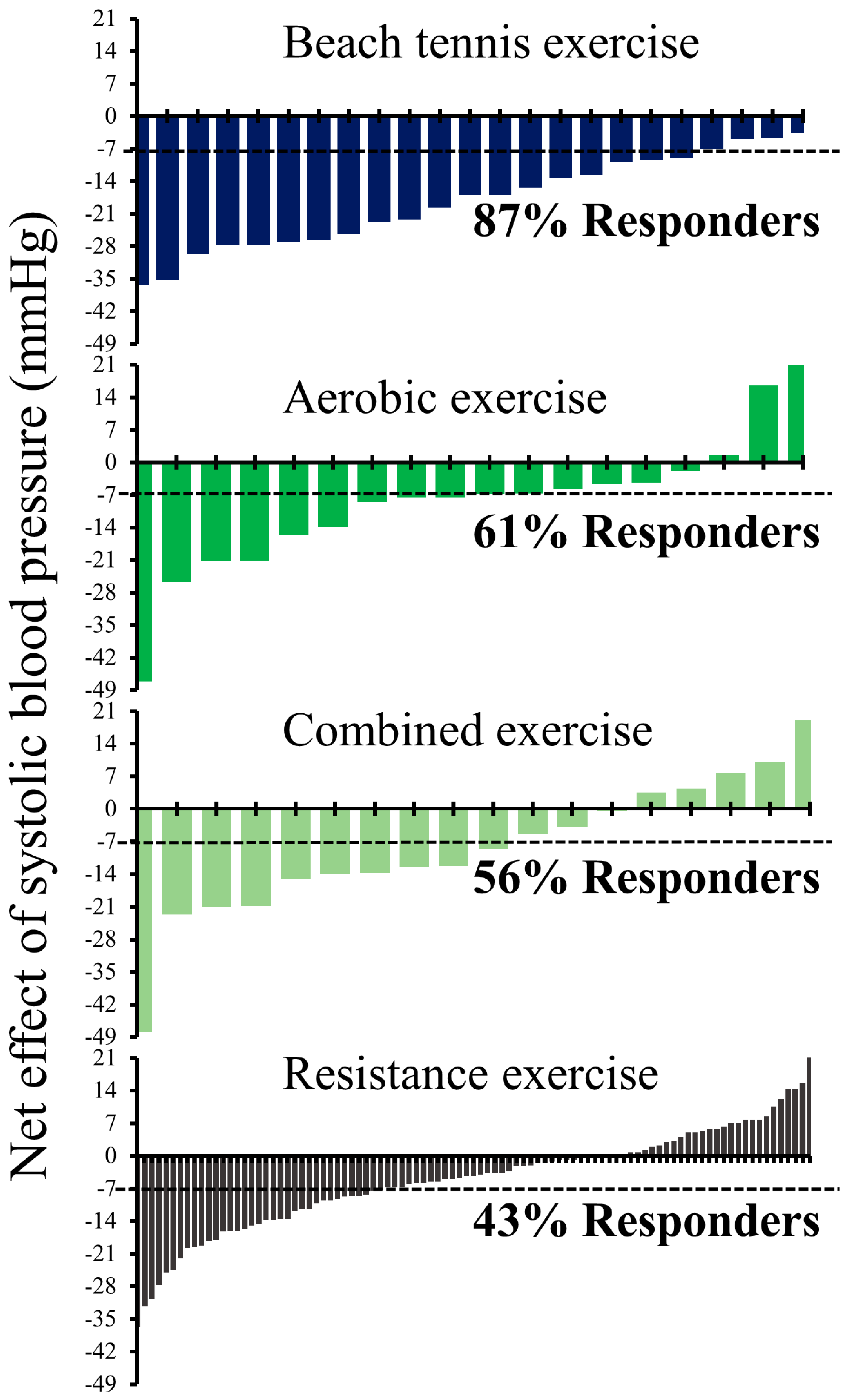 Exercise effect shop on blood pressure