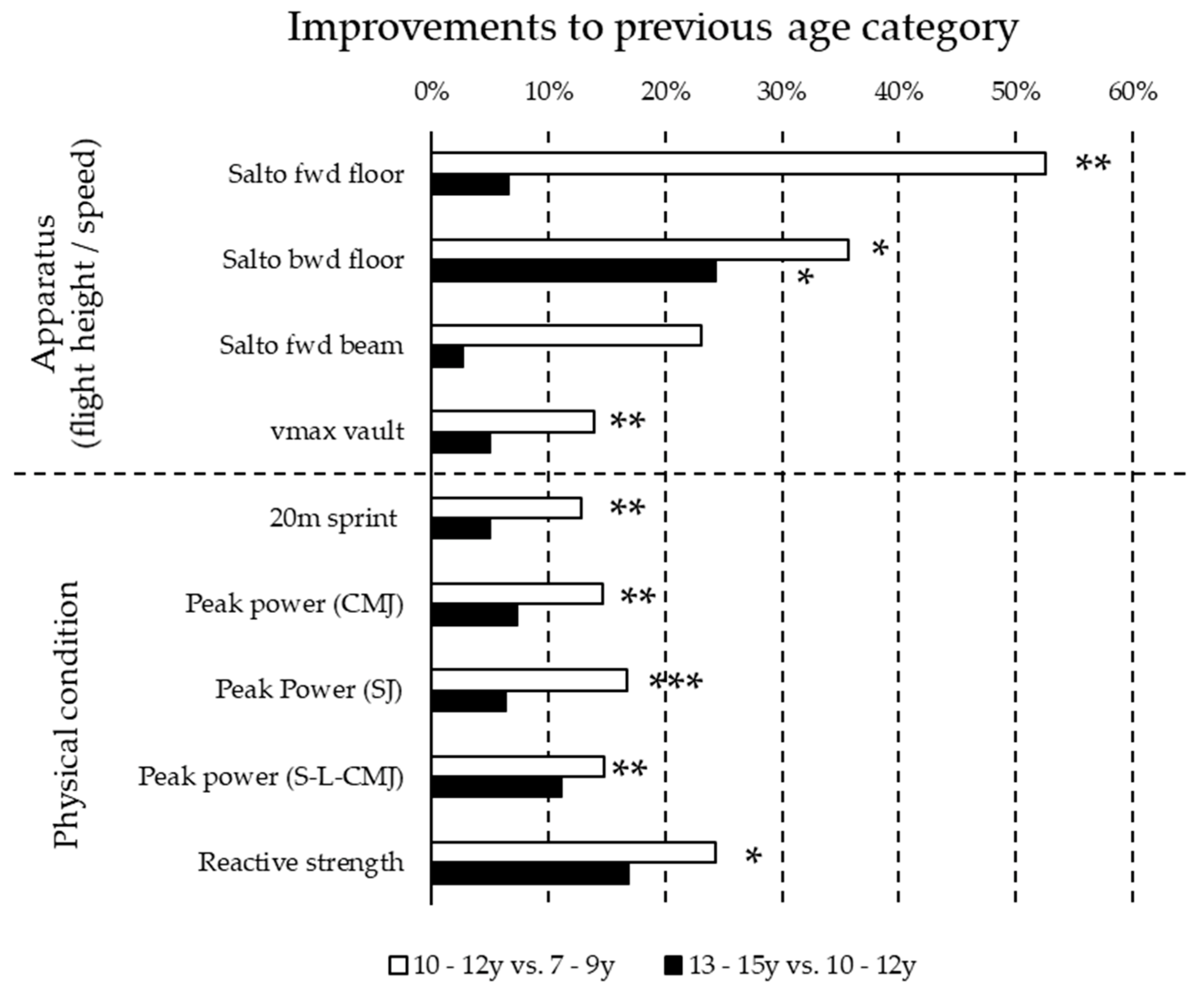 Sports Free FullText AgeRelated Differences between Maximum