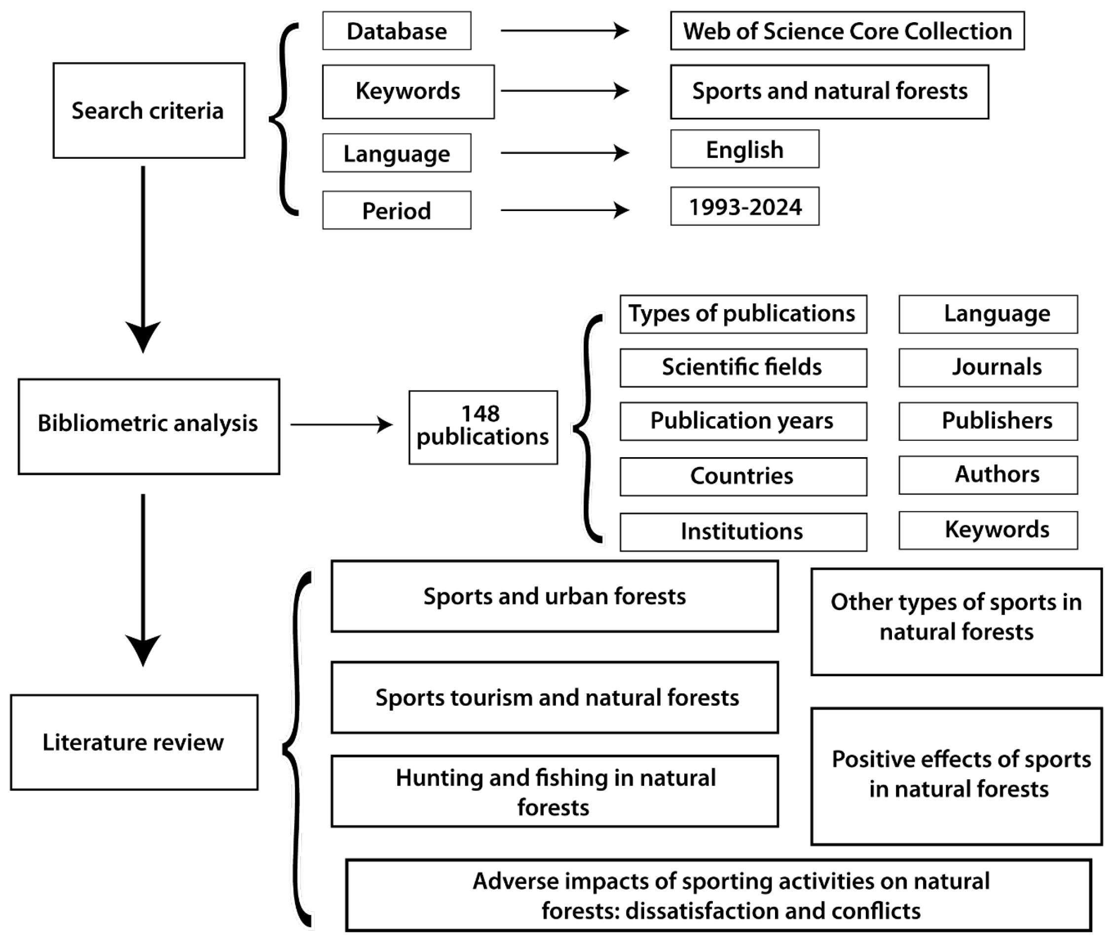 Sports 13 00250 g002