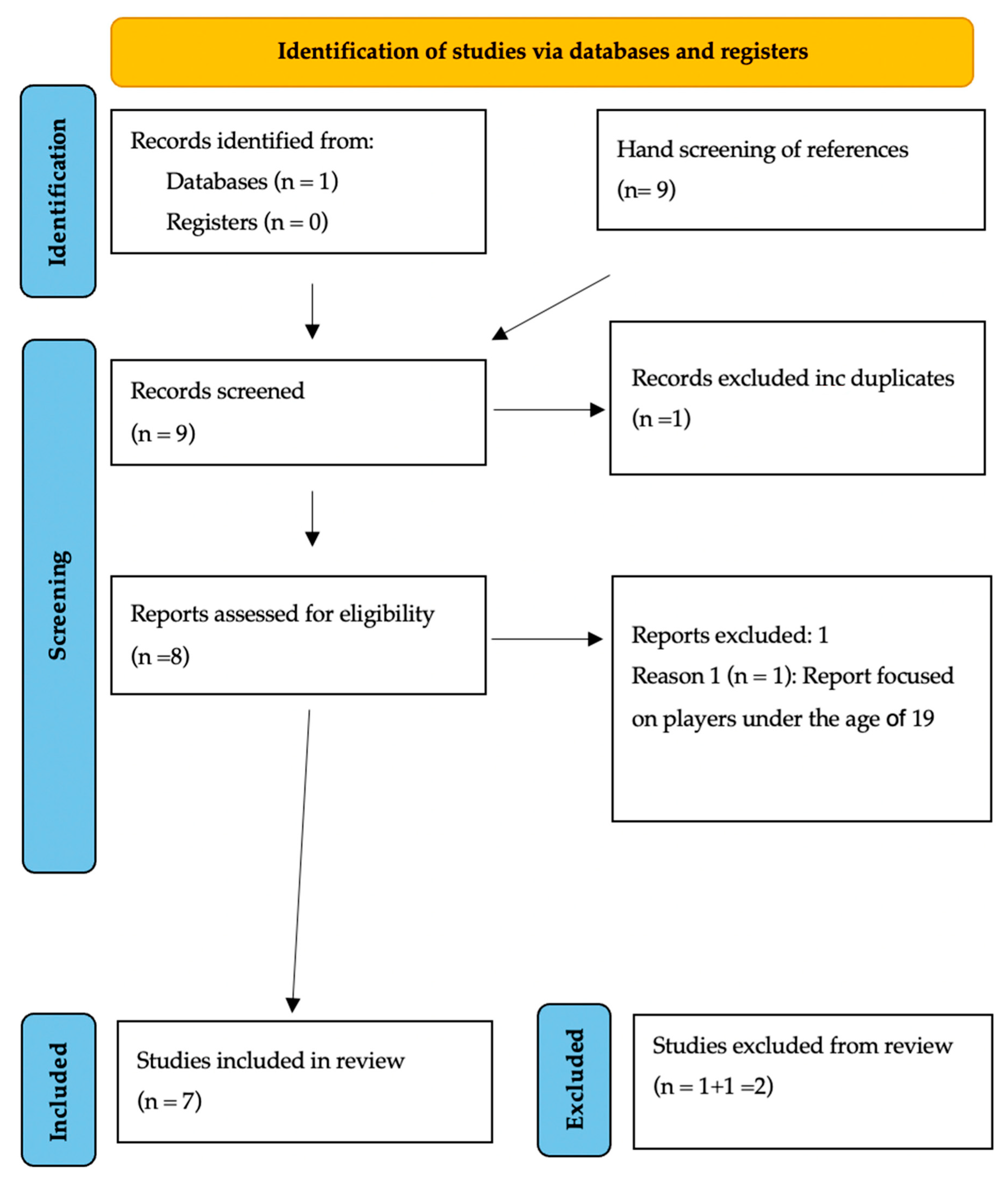Sports 13 00325 i001