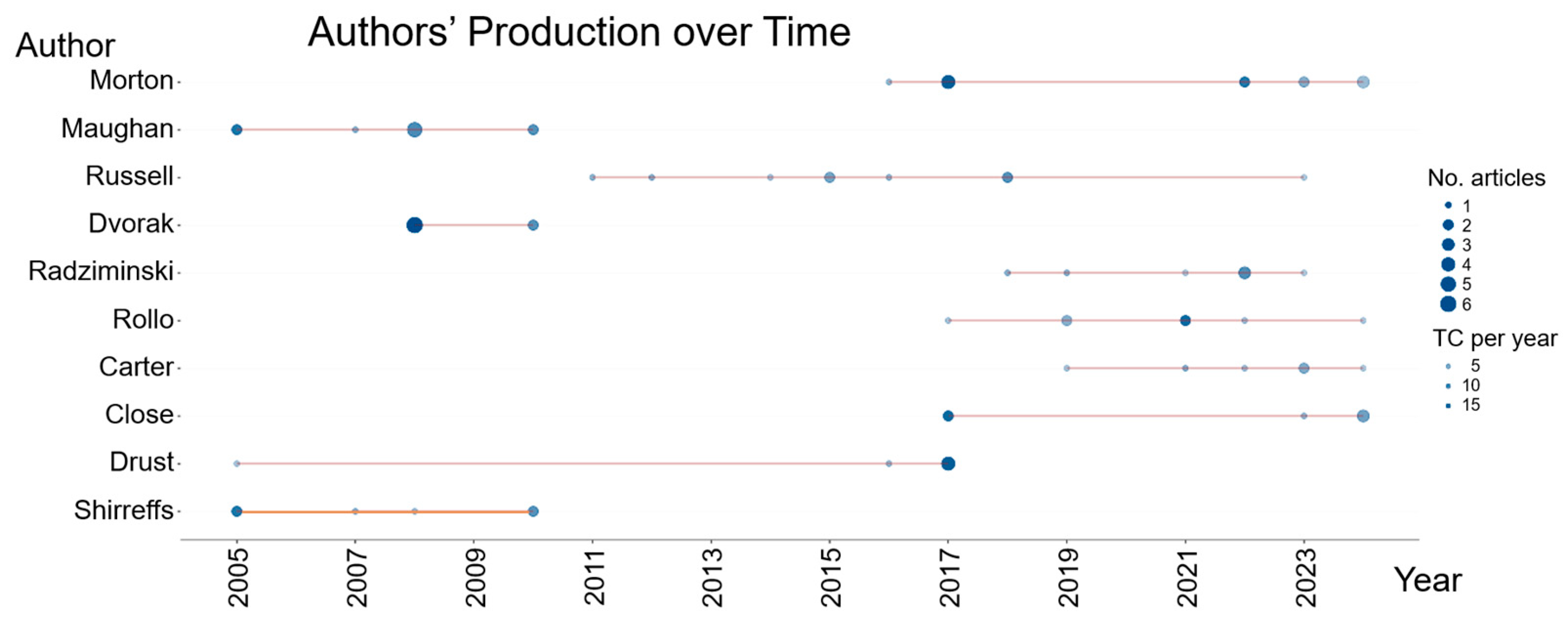 Sports 13 00365 g003
