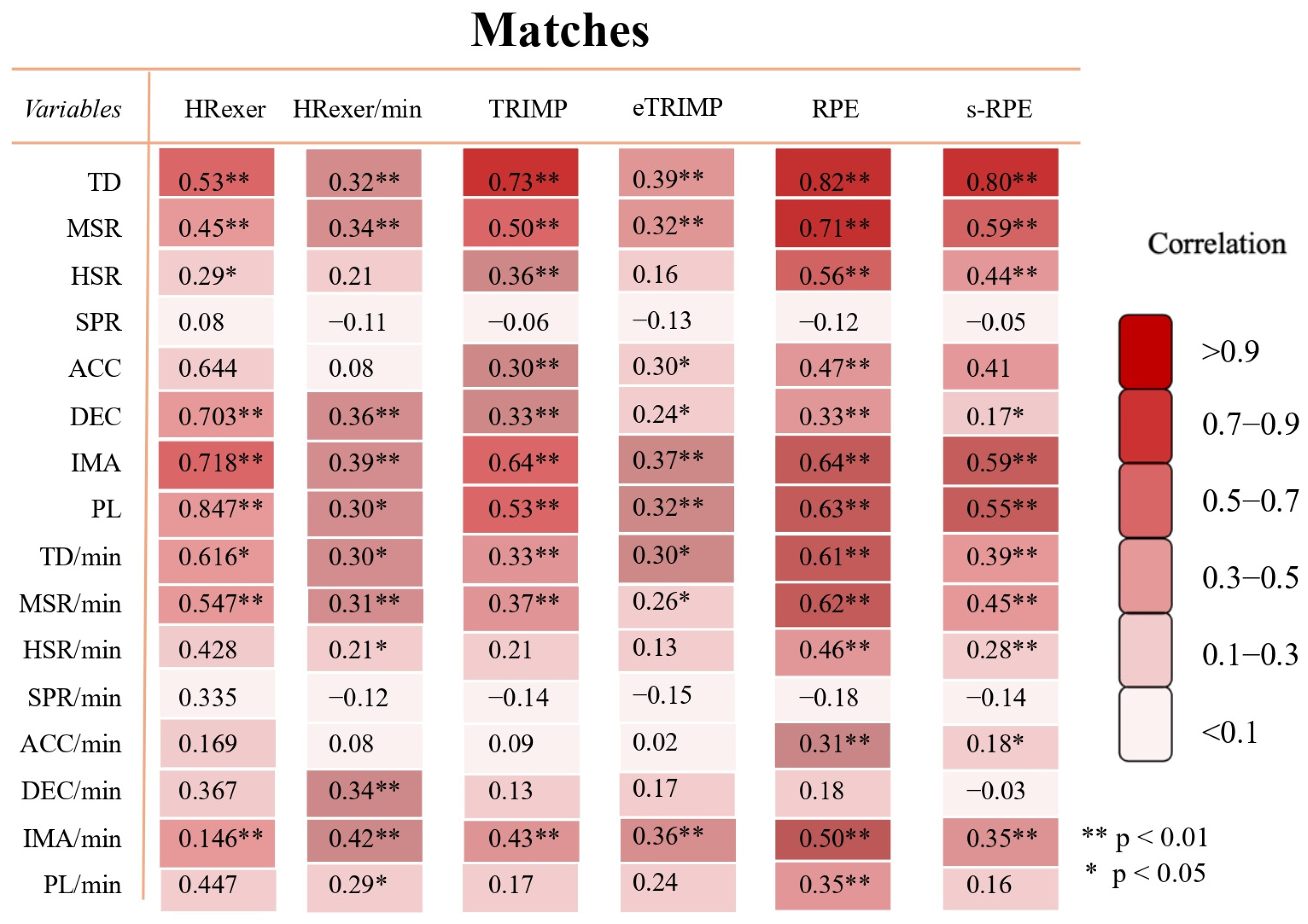 Sports 13 00376 g004