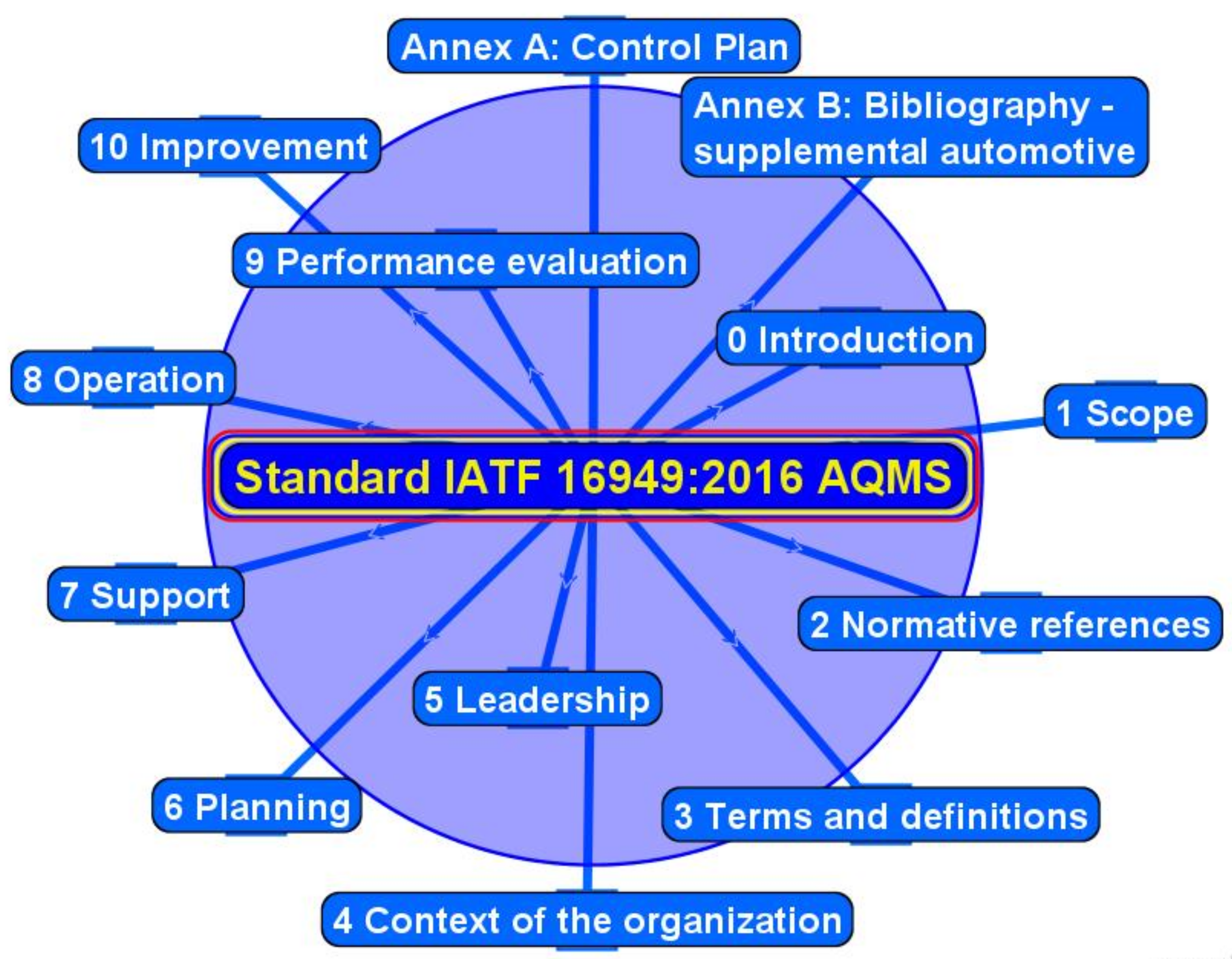 Software for ISO/TS 16949 automotive quality management systems eGAM