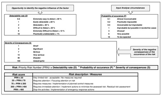 Food Safety Management System (FSMS) Model with Application of the PDCA ...