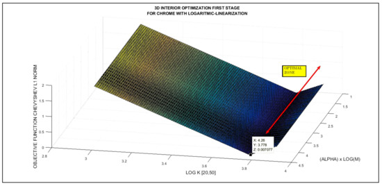 Genetic Algorithms for Interior Comparative Optimization of Standard ...