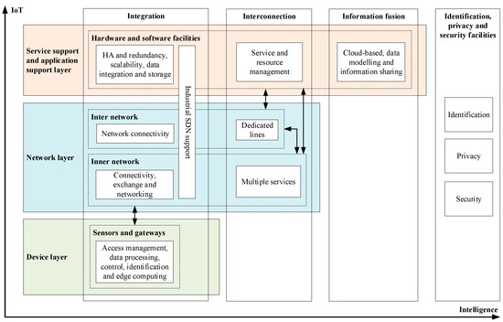 Framework and Capability of Industrial IoT Infrastructure for Smart ...