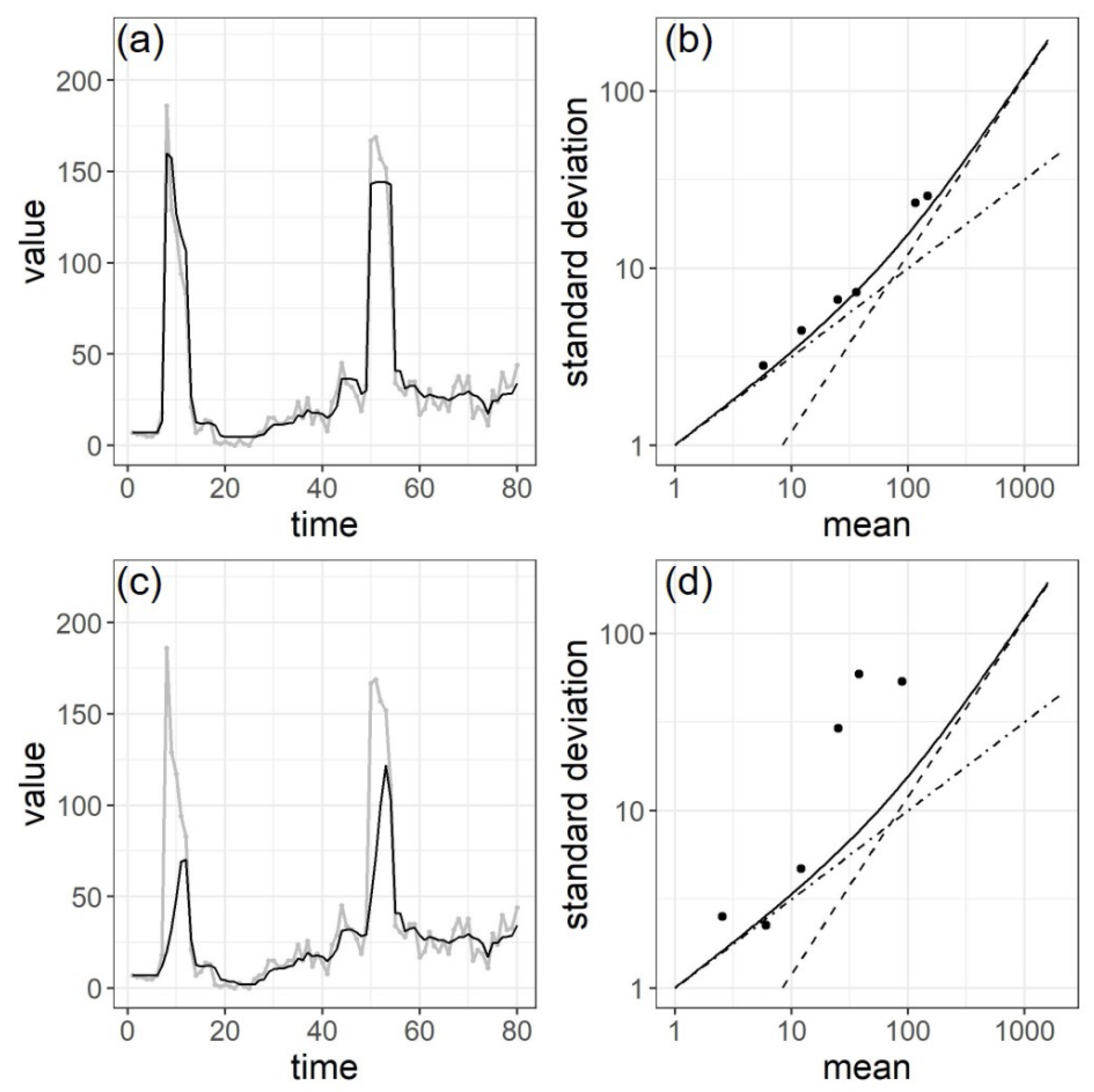 Stats 02 00005 g007 Stats 02 00005 g007