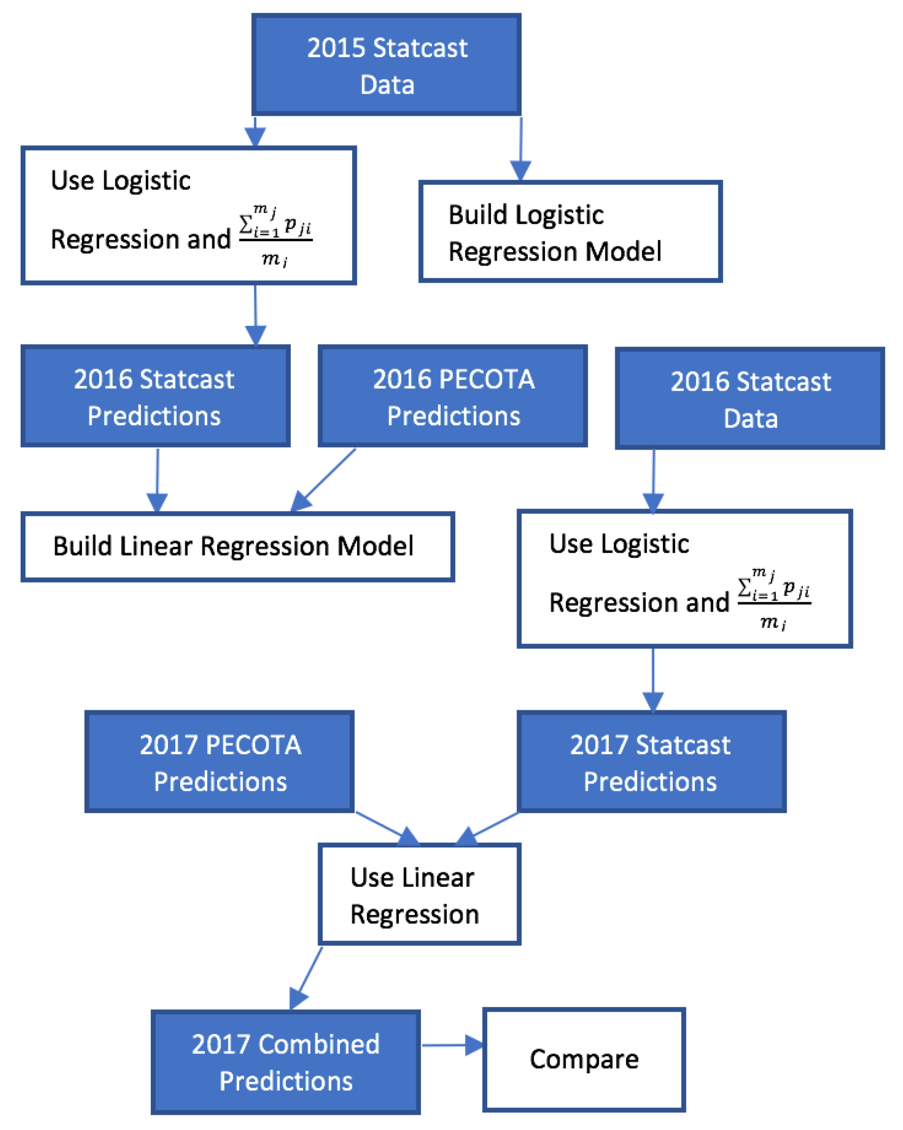 Stats 03 00008 g001 550