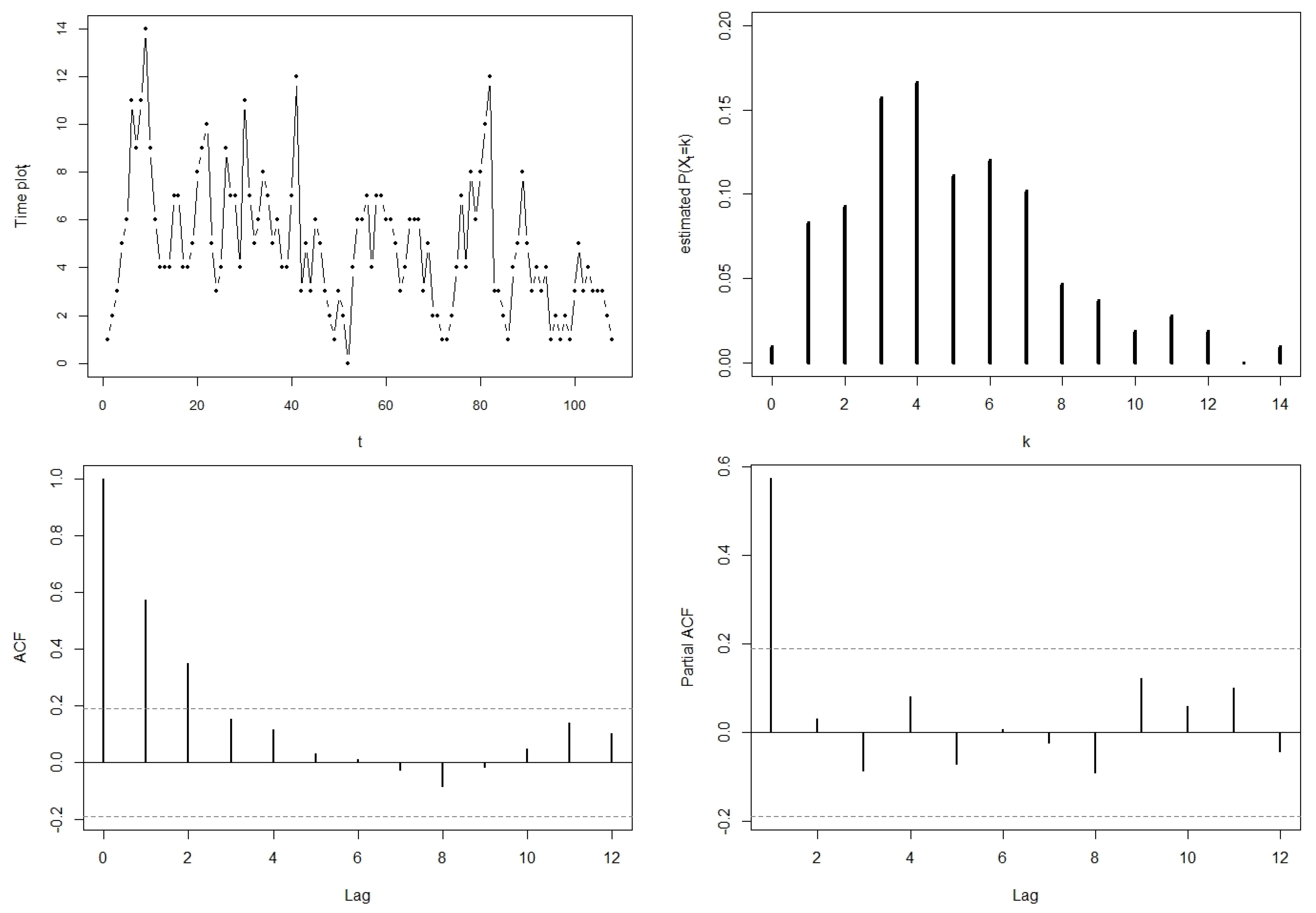 Stats 05 00005 g006 550