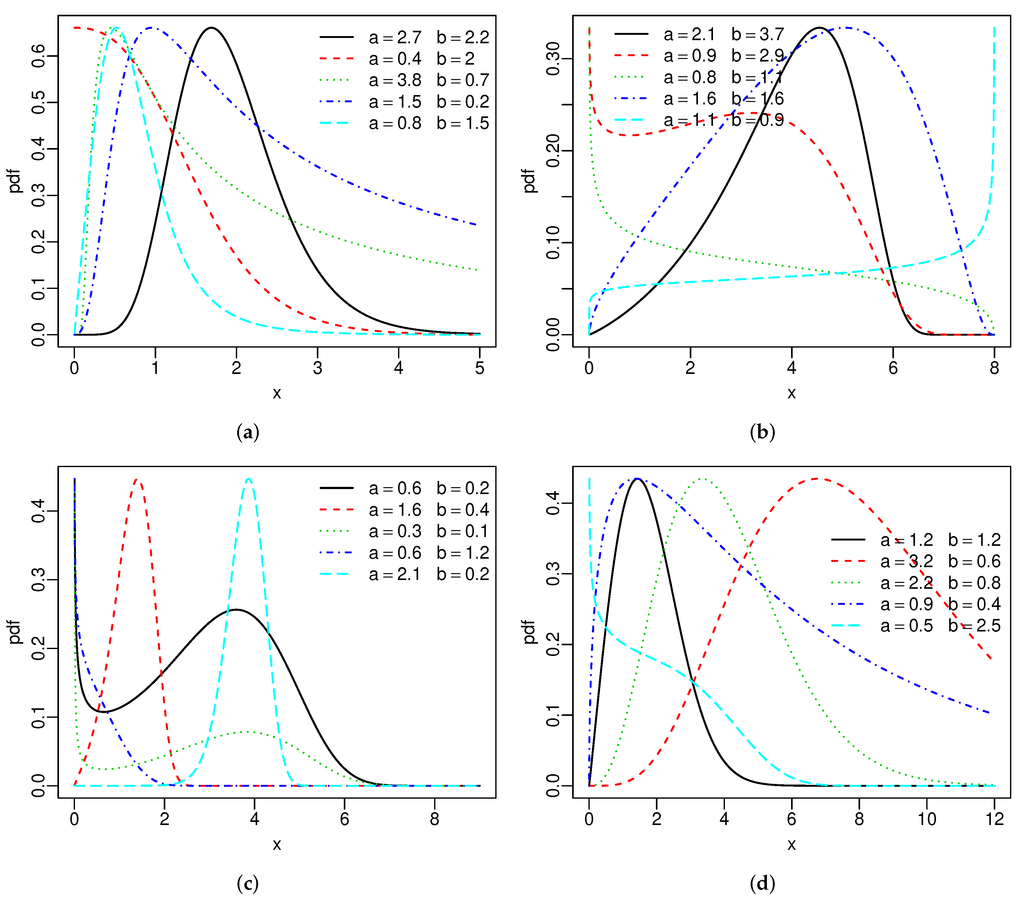 Stats 05 00015 g001 550